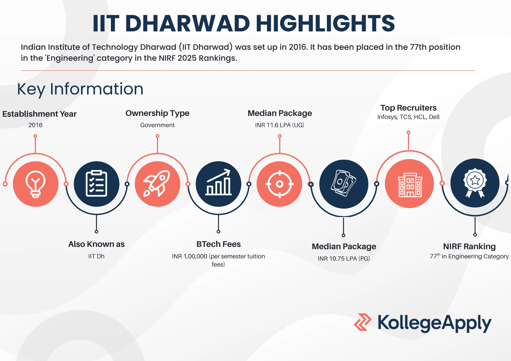 IIT Dharwad courses offered, fees, eligibility, and placements