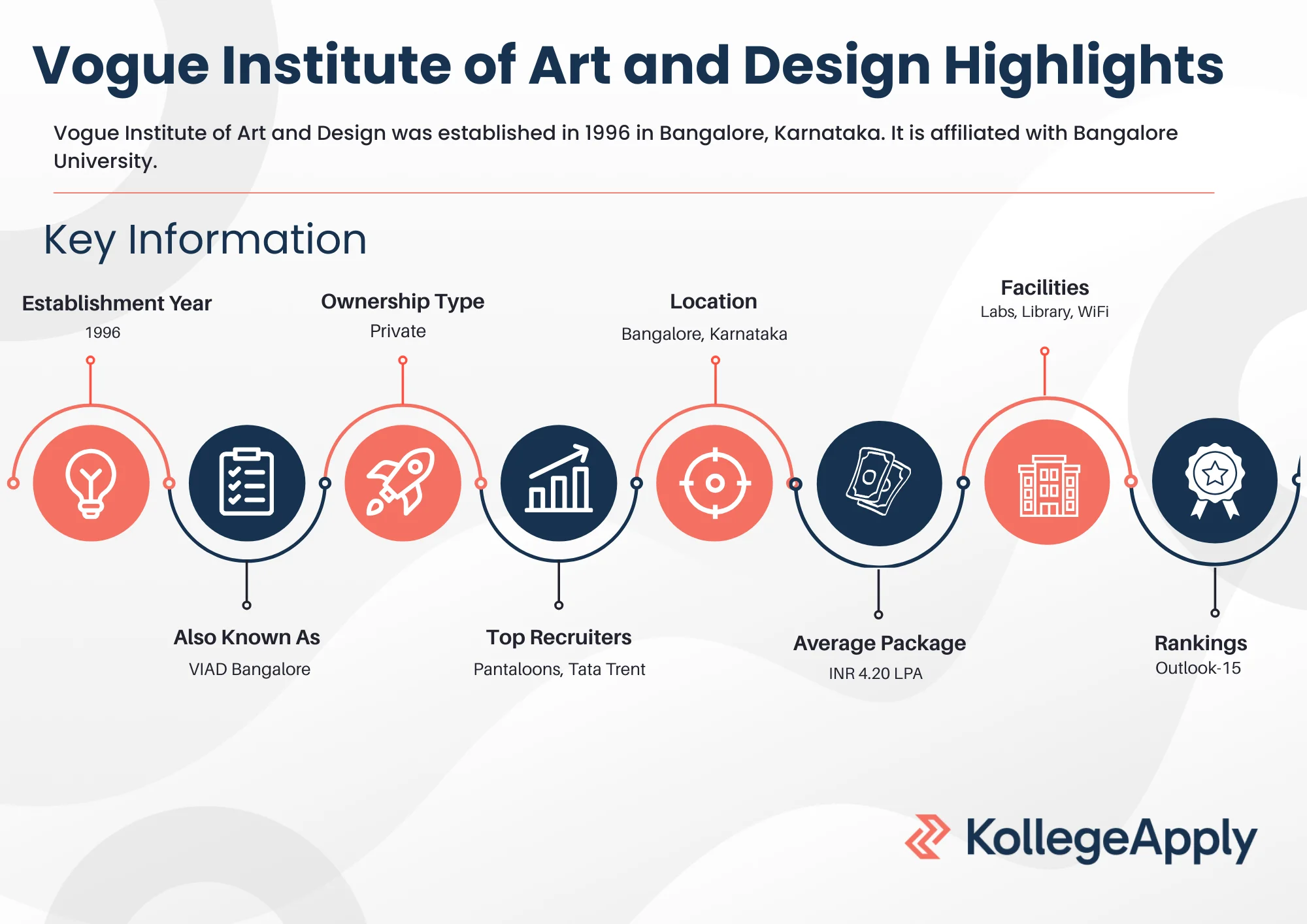 Vogue Institute of Art and Design Highlights