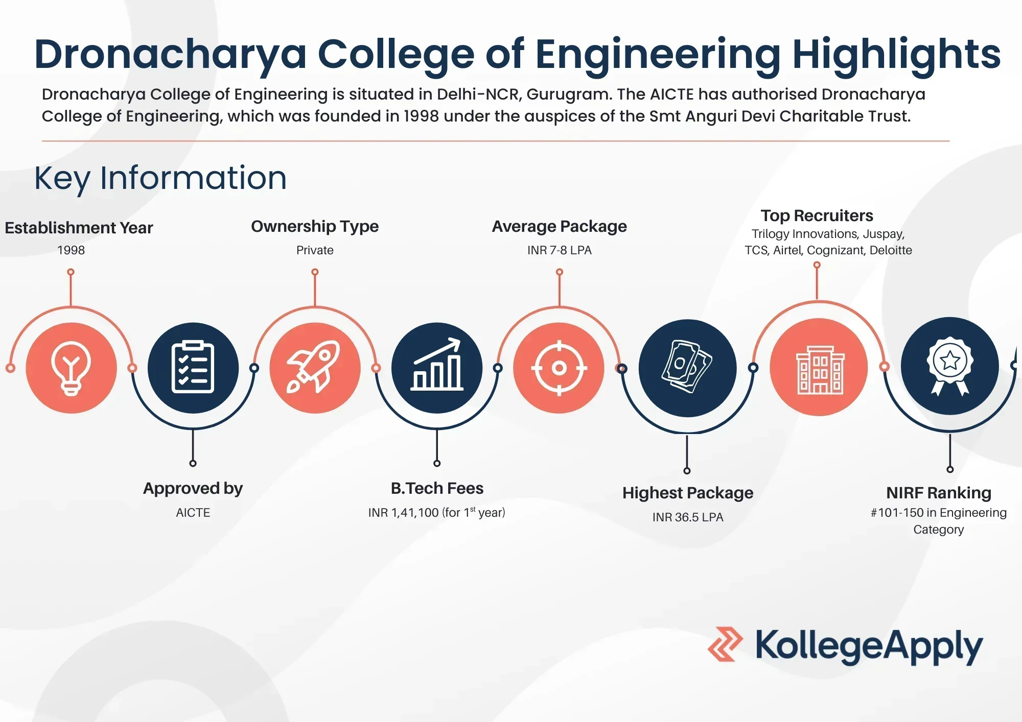 Dronacharya College of Engineering