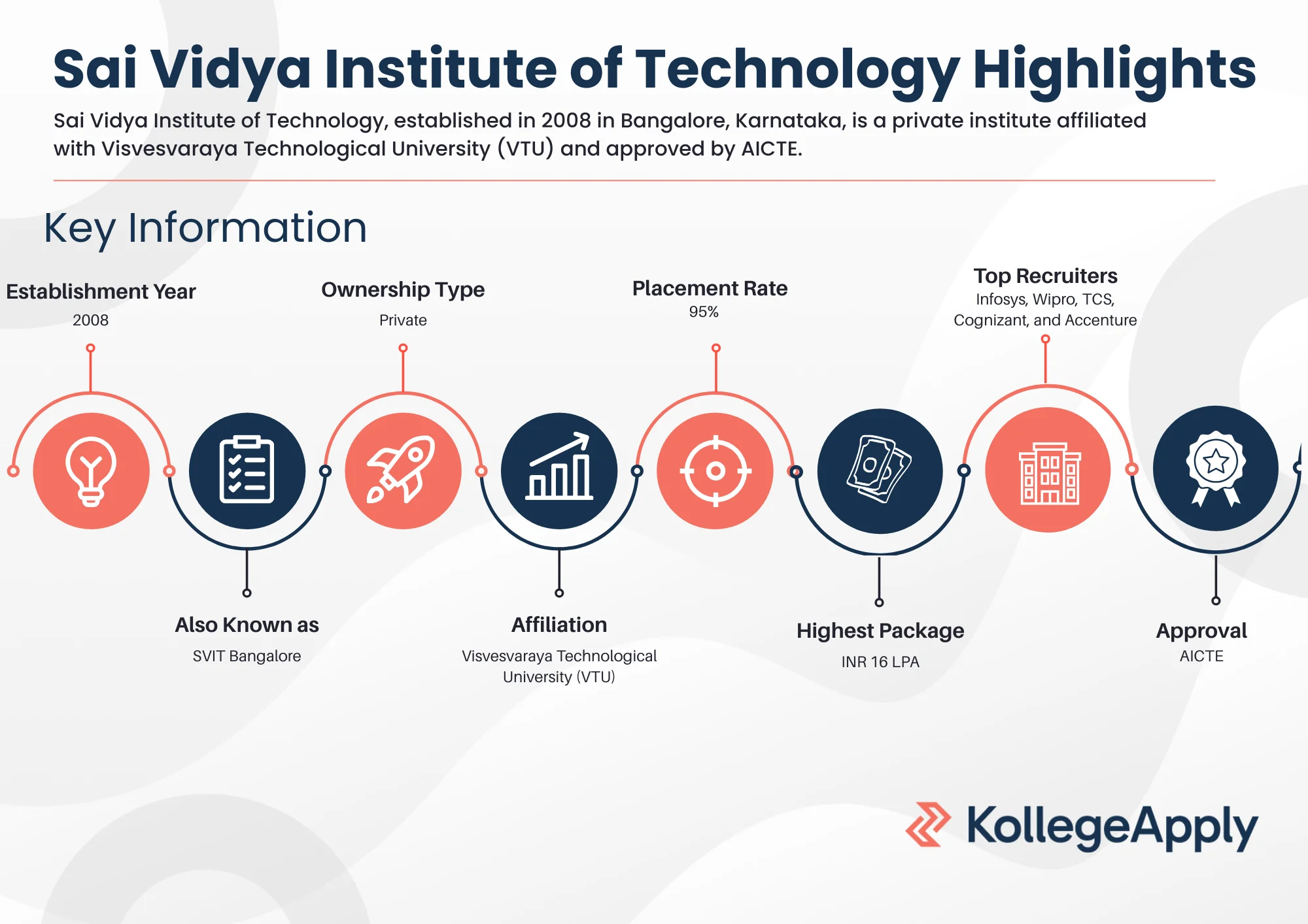 Sai Vidya Institute of Technology Highlights