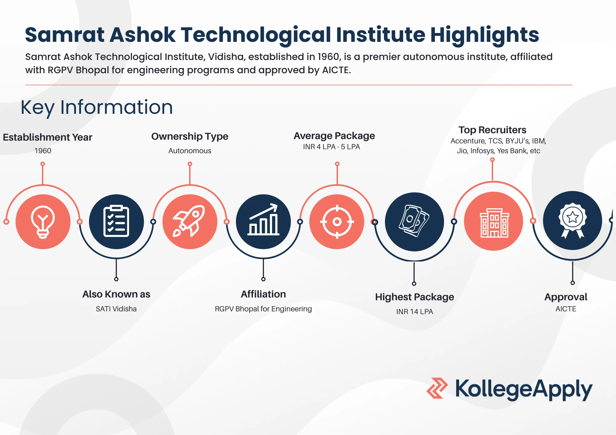 Samrat Ashok Technological Institute Highlights