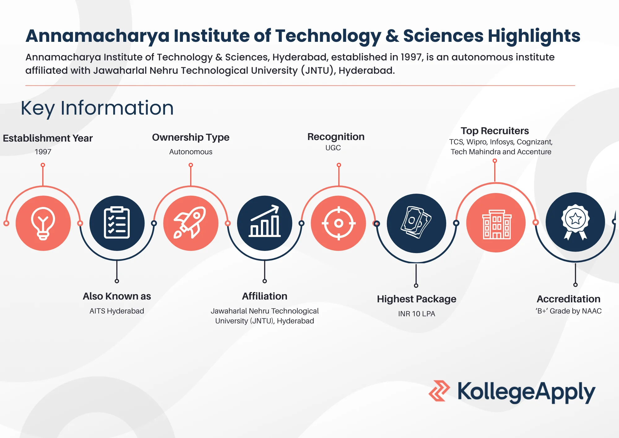Annamacharya Institute of Technology & Sciences Highlights
