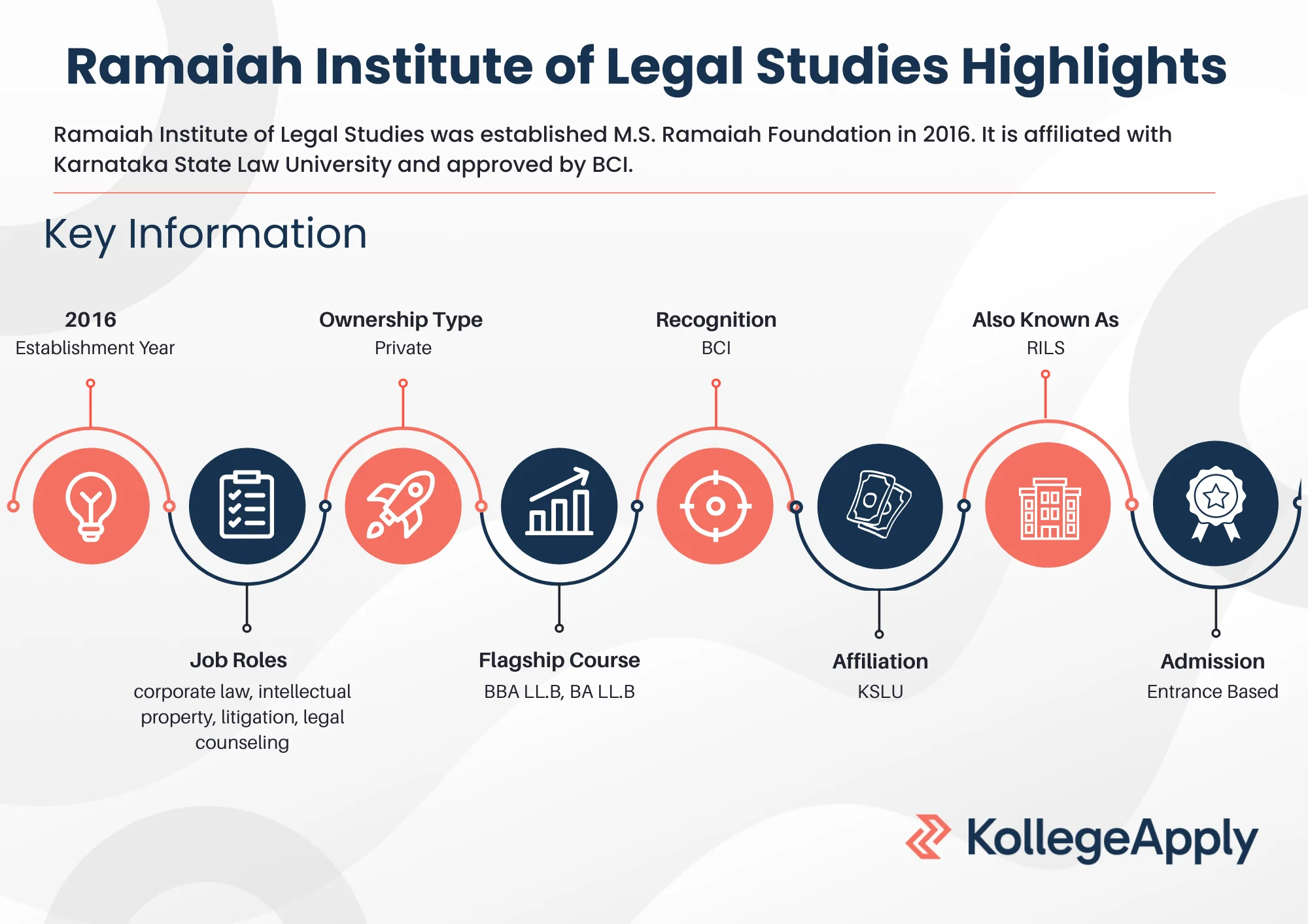Ramaiah Institute of Legal Studies Highlights 2025
