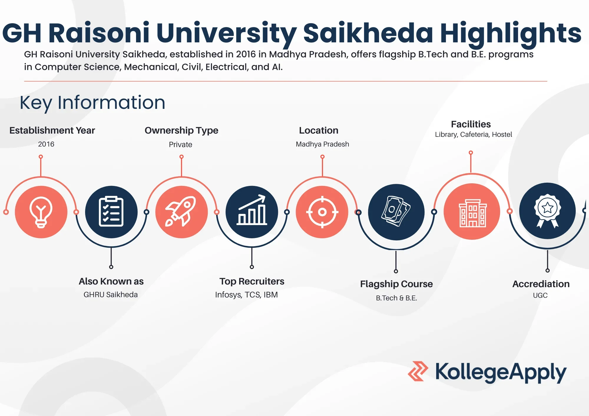 GH Raisoni University Saikheda Highlights