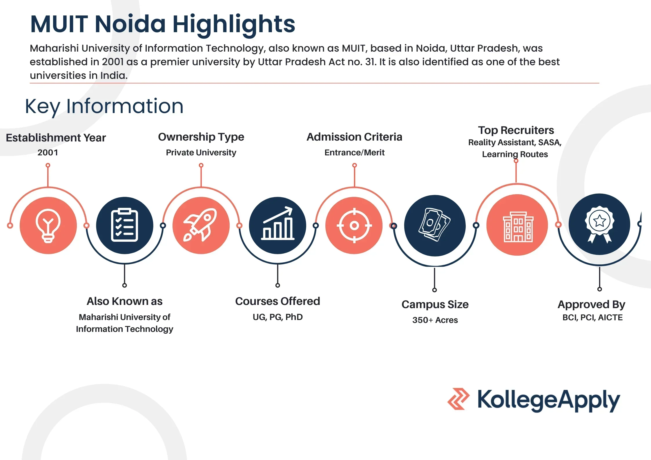 MUIT Noida Highlights