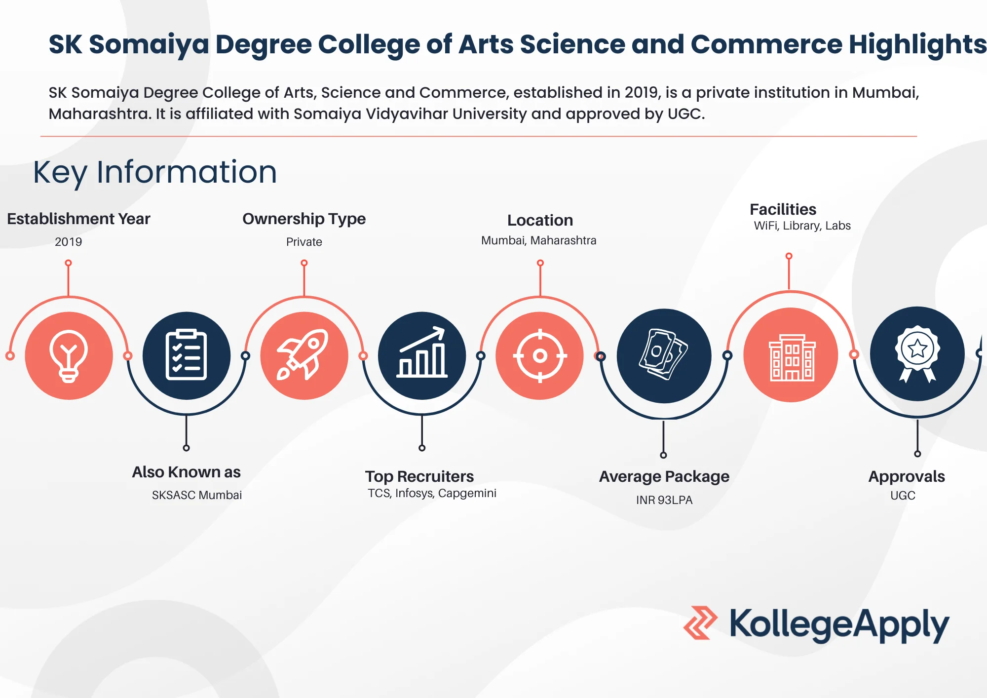 SK Somaiya Degree College of Arts Science and Commerce Highlights