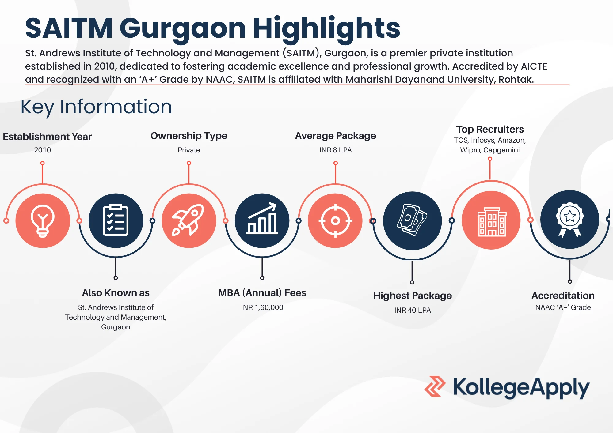 SAITM Gurgaon Highlights 2025
