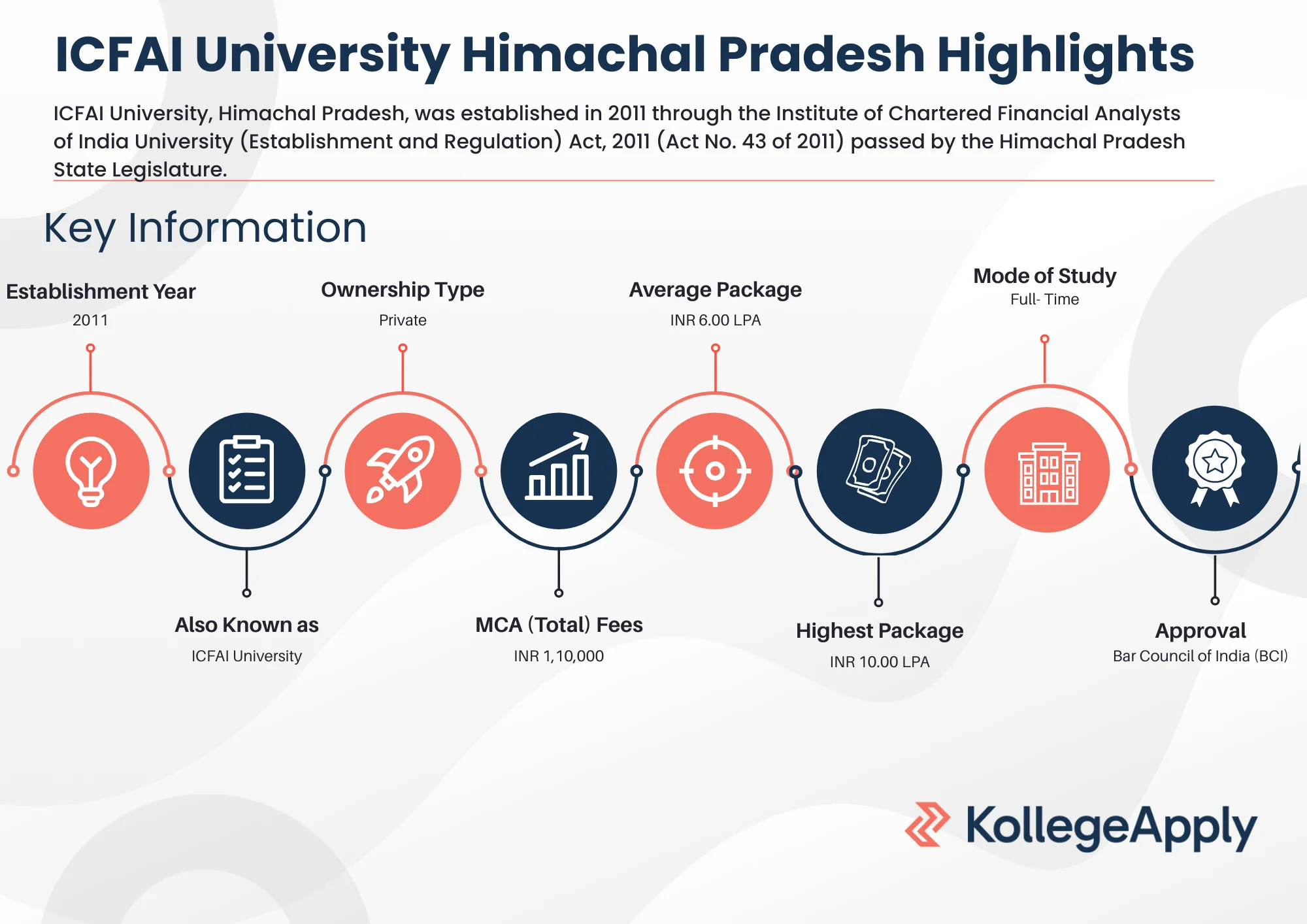 ICFAI University Himachal Pradesh Highlights 2025