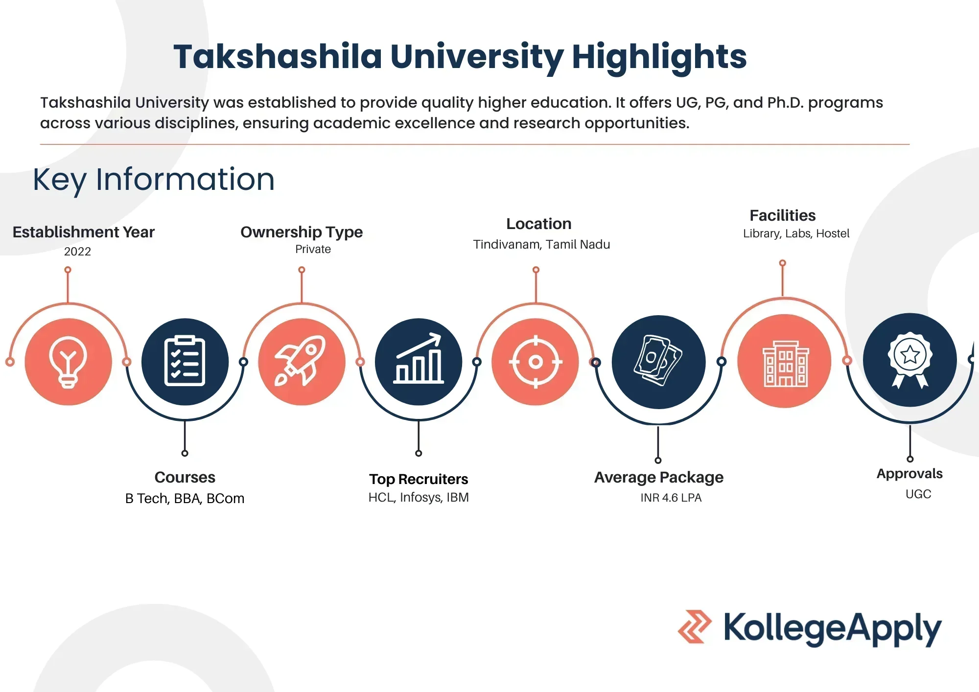 Takshashila University Highlights