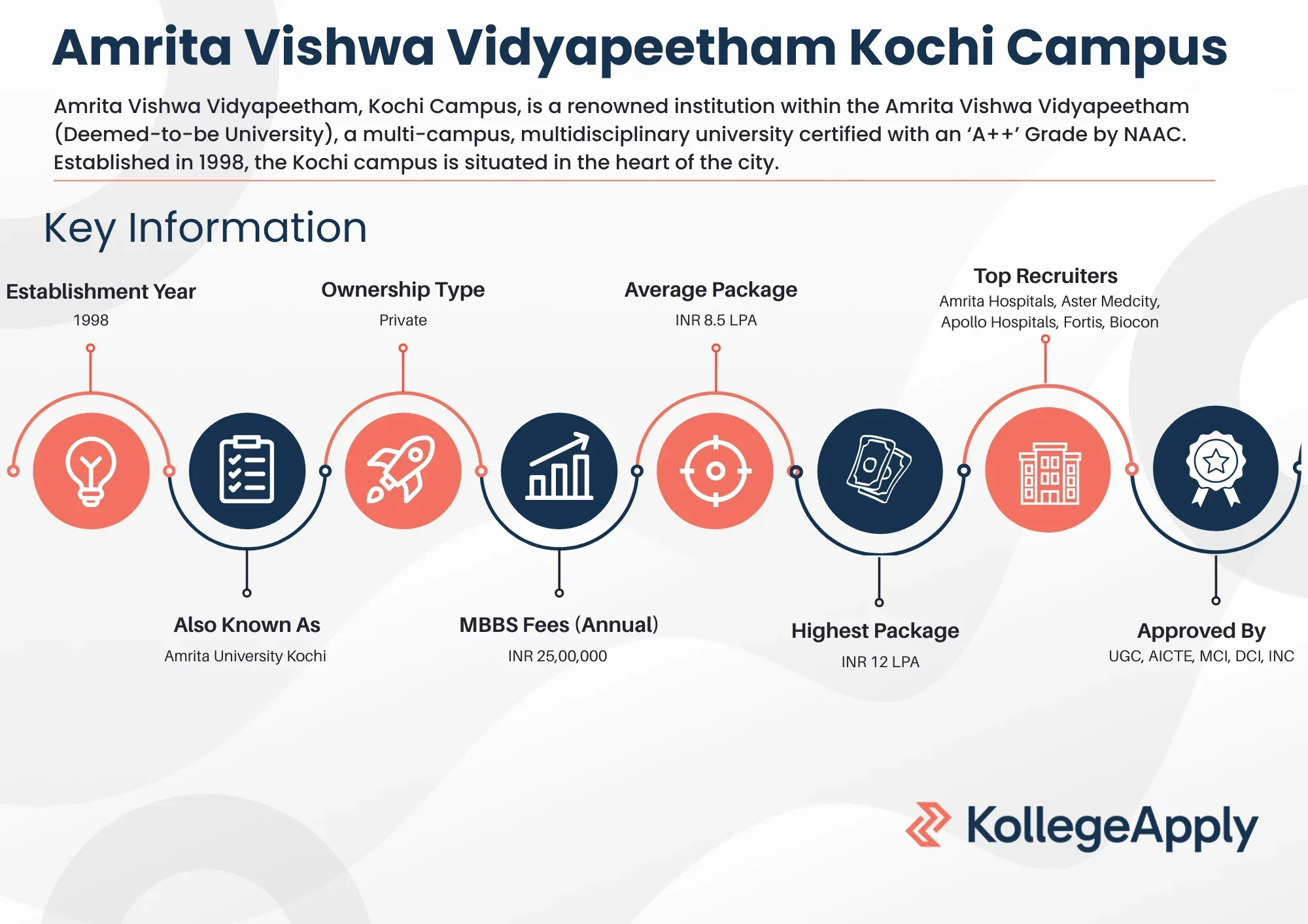 Amrita Kochi Highlights