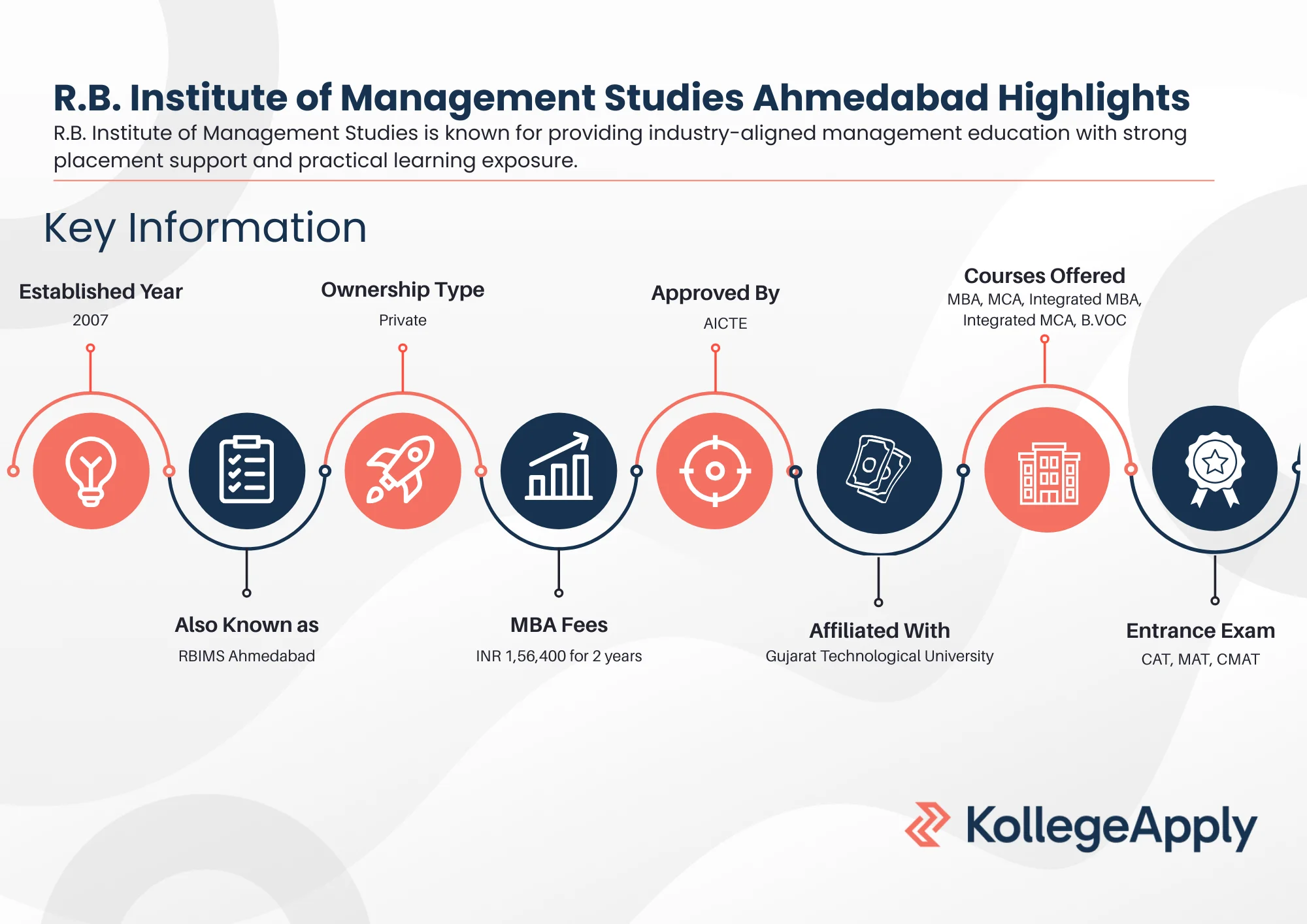 RBIMS Ahmedabad Highlights