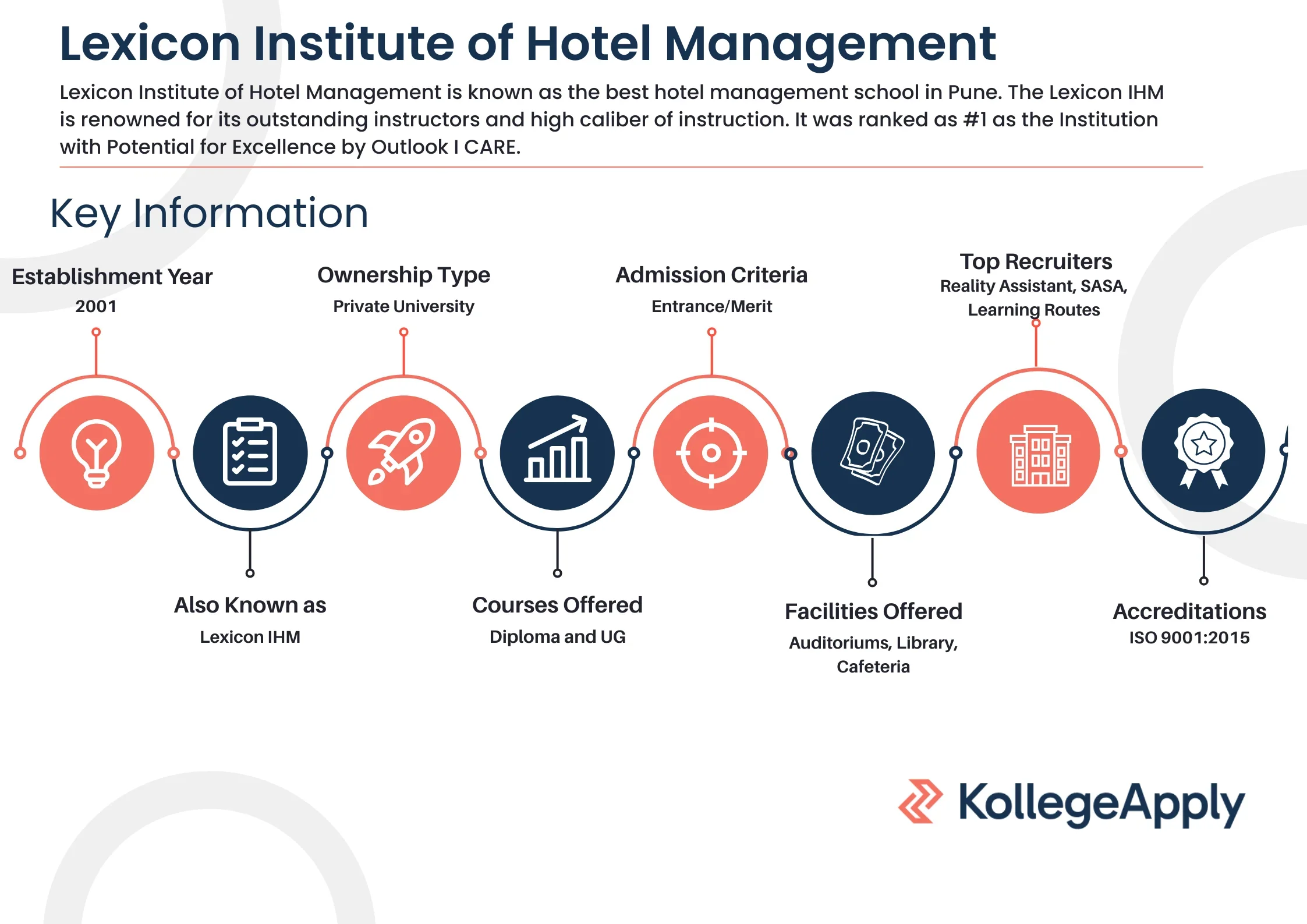 Lexicon Institute of Hotel Management Highlights