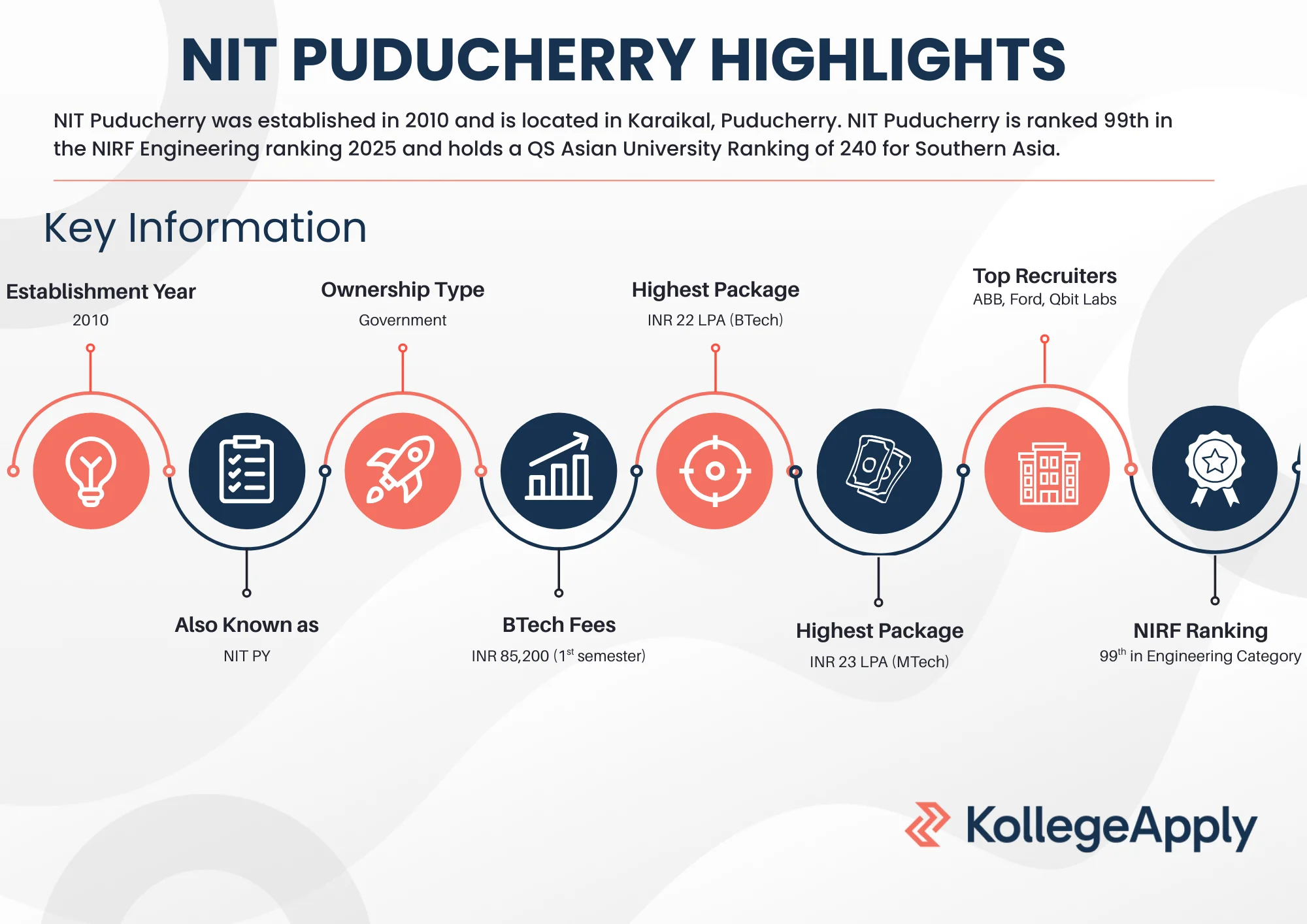 NIT Puducherry courses offered, fees, and placements.