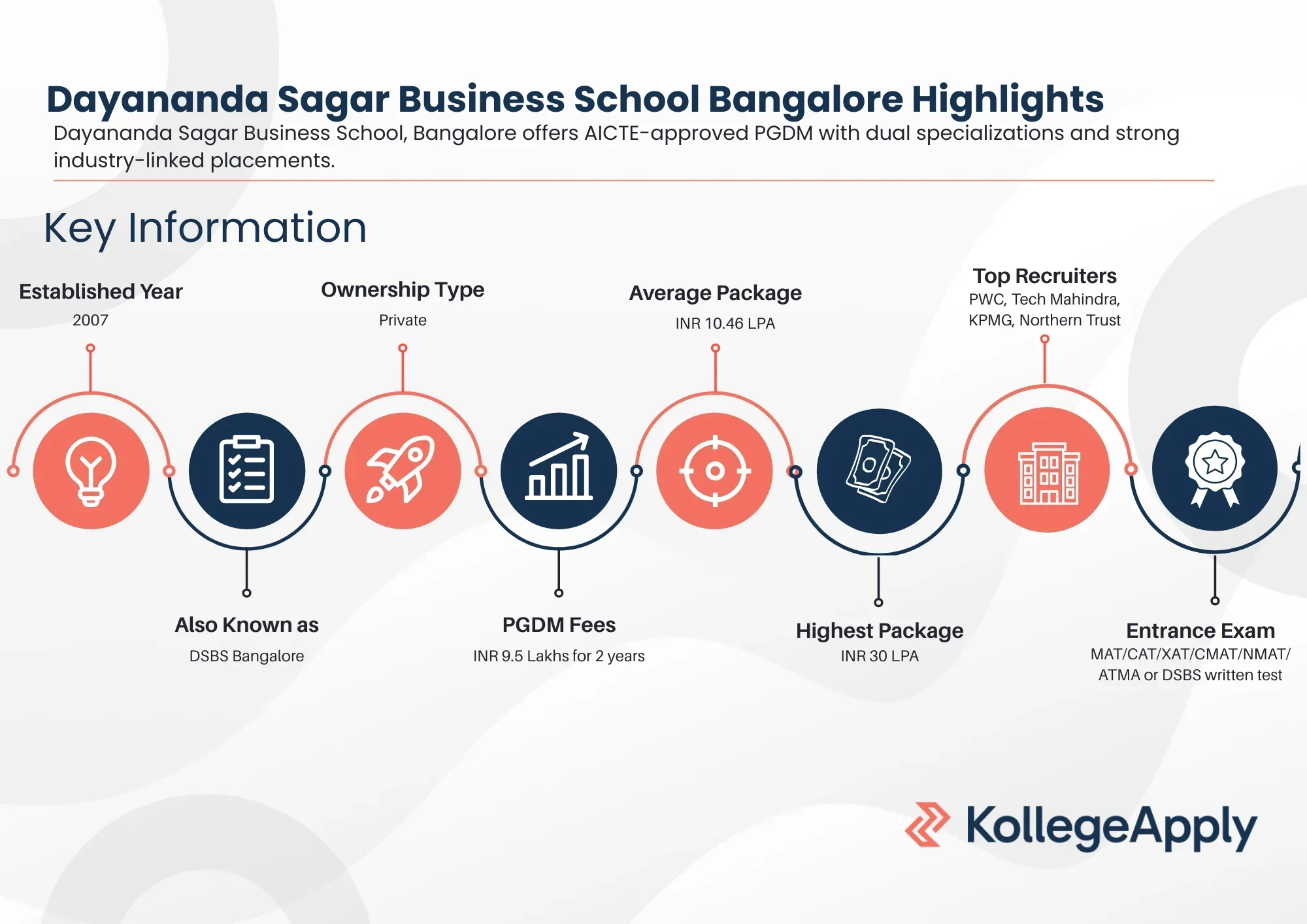 DSBS Bangalore Highlights