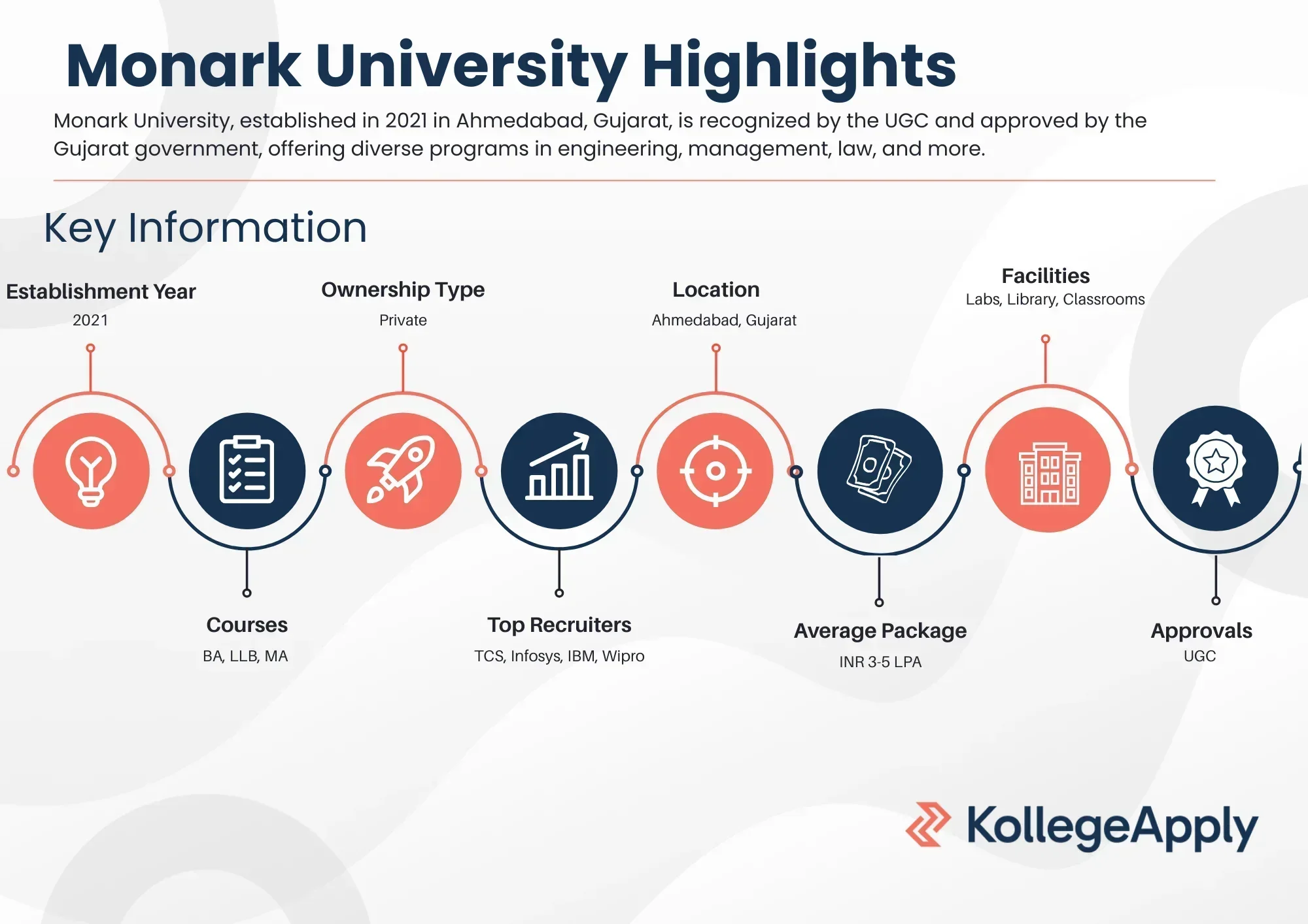 Monark University Highlights