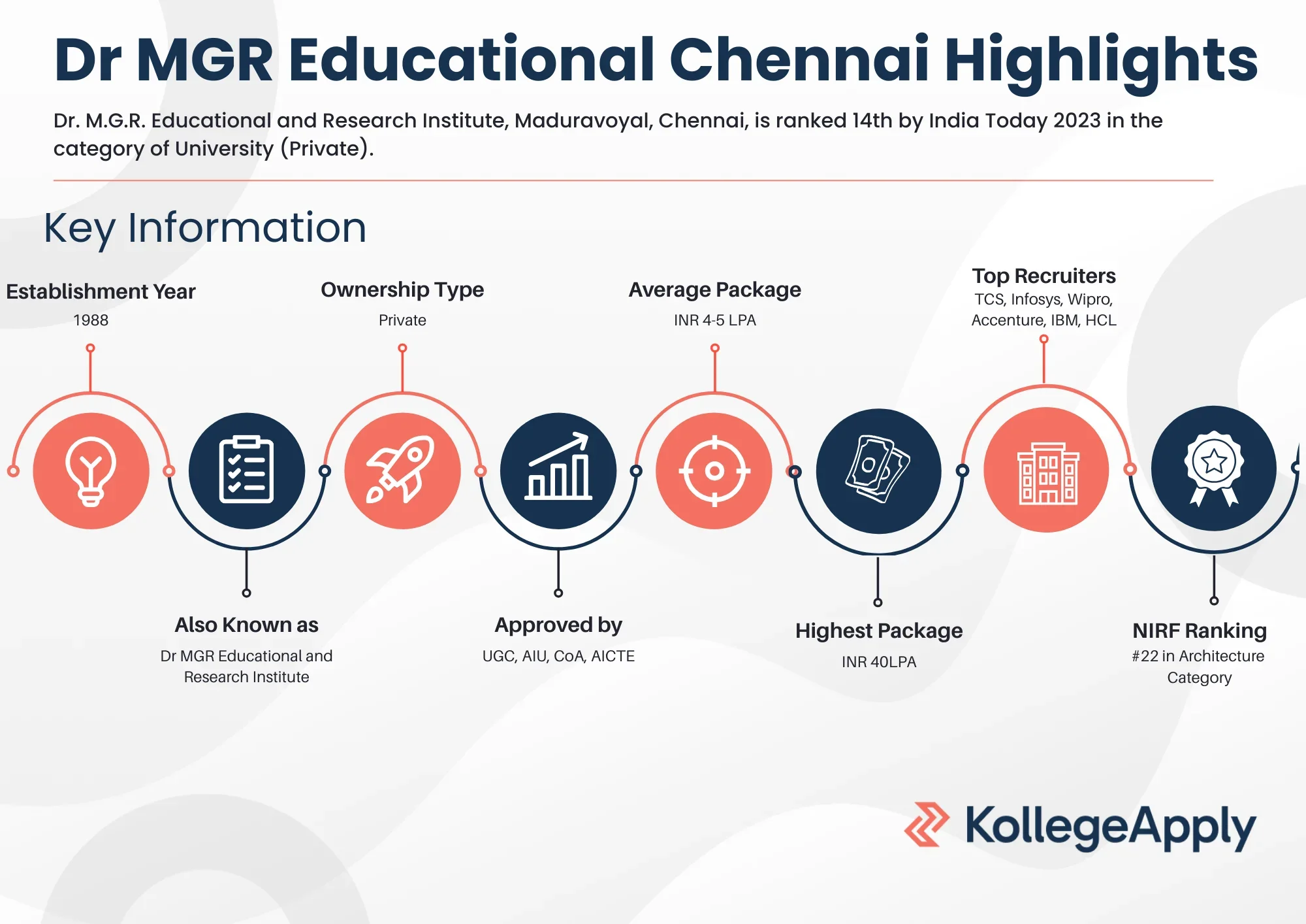 Dr MGR Educational and Research Institute