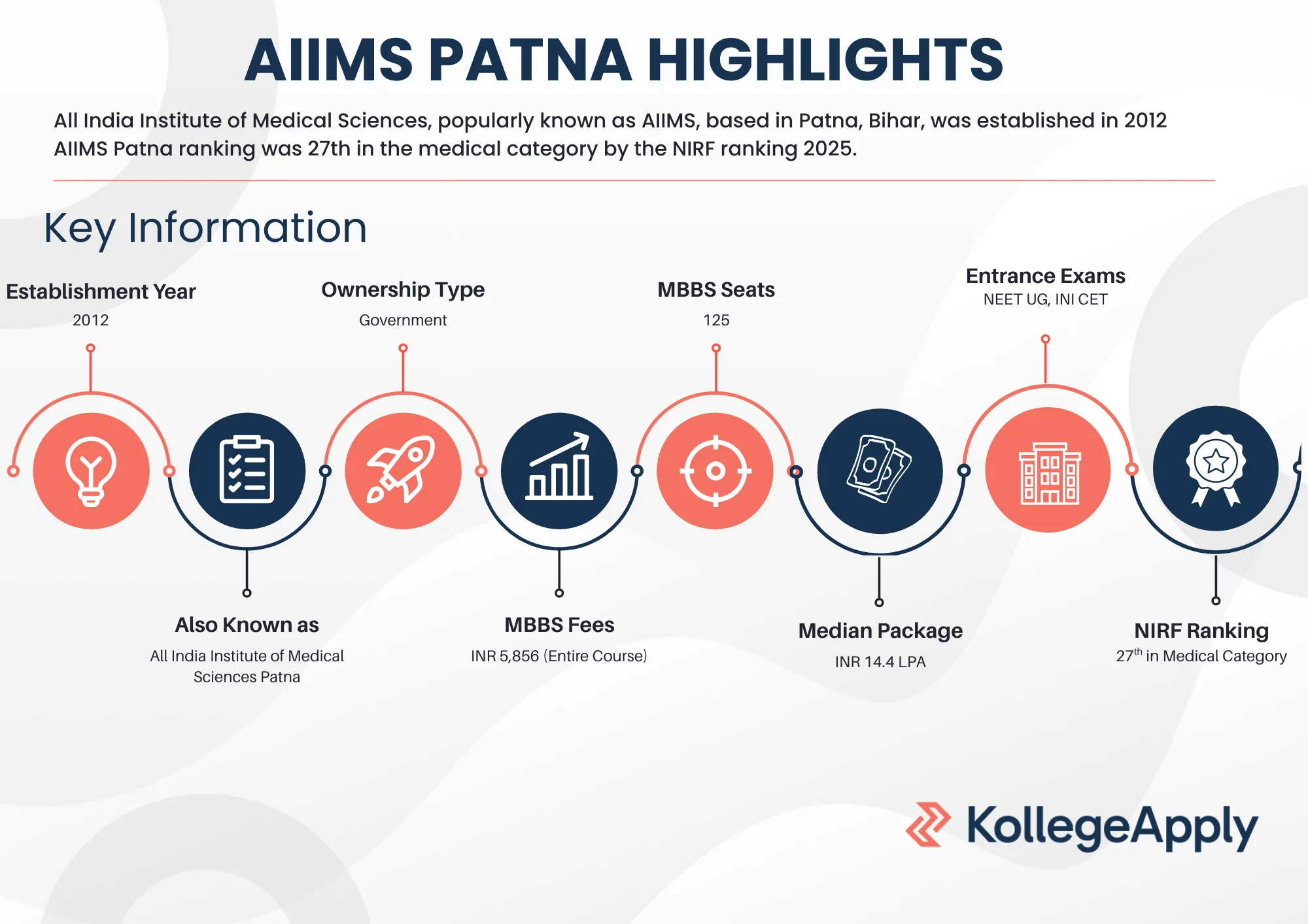 AIIMS Patna courses offered, ranking, fees, and placements.