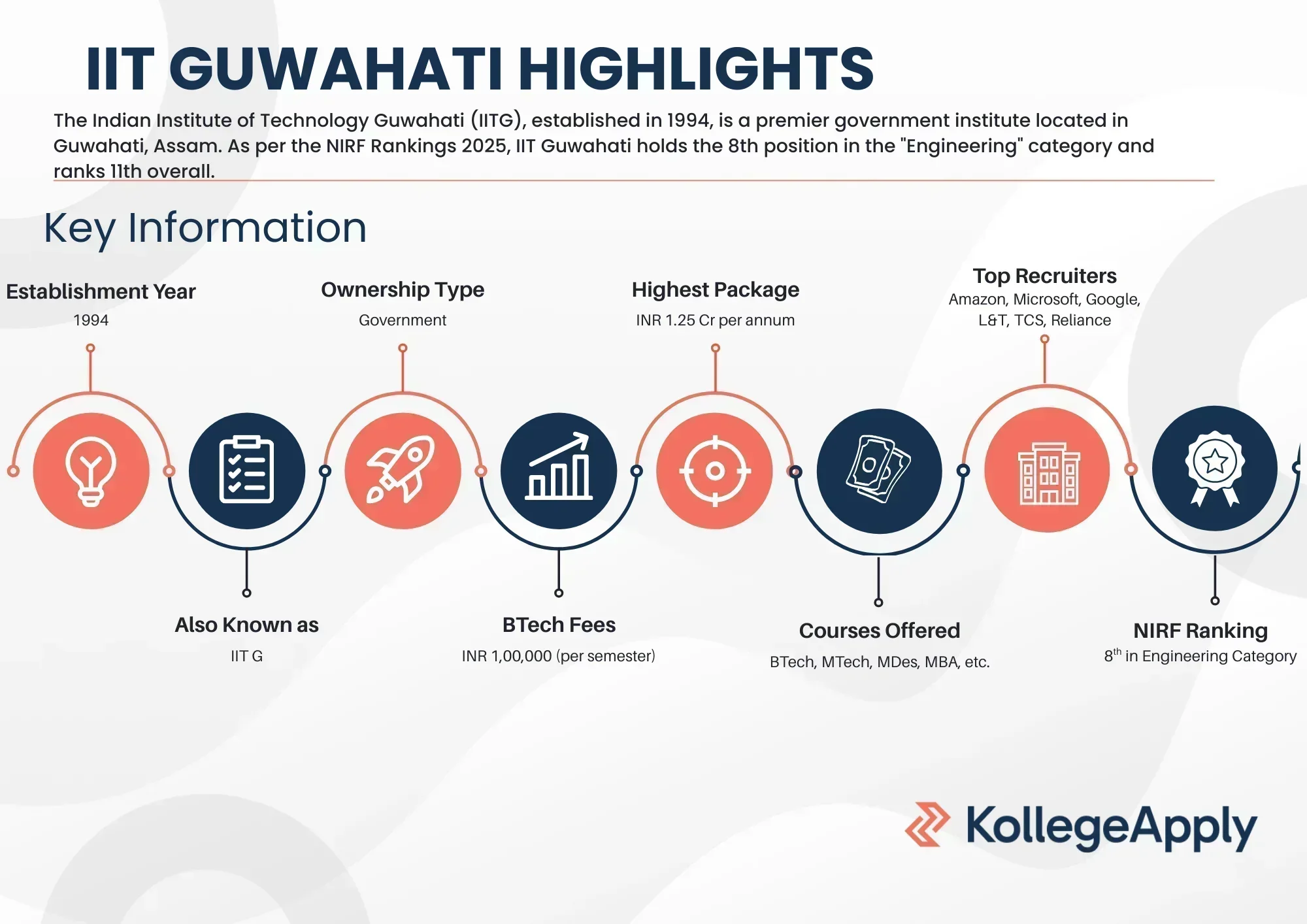 IIT Guwahati Key Highlights