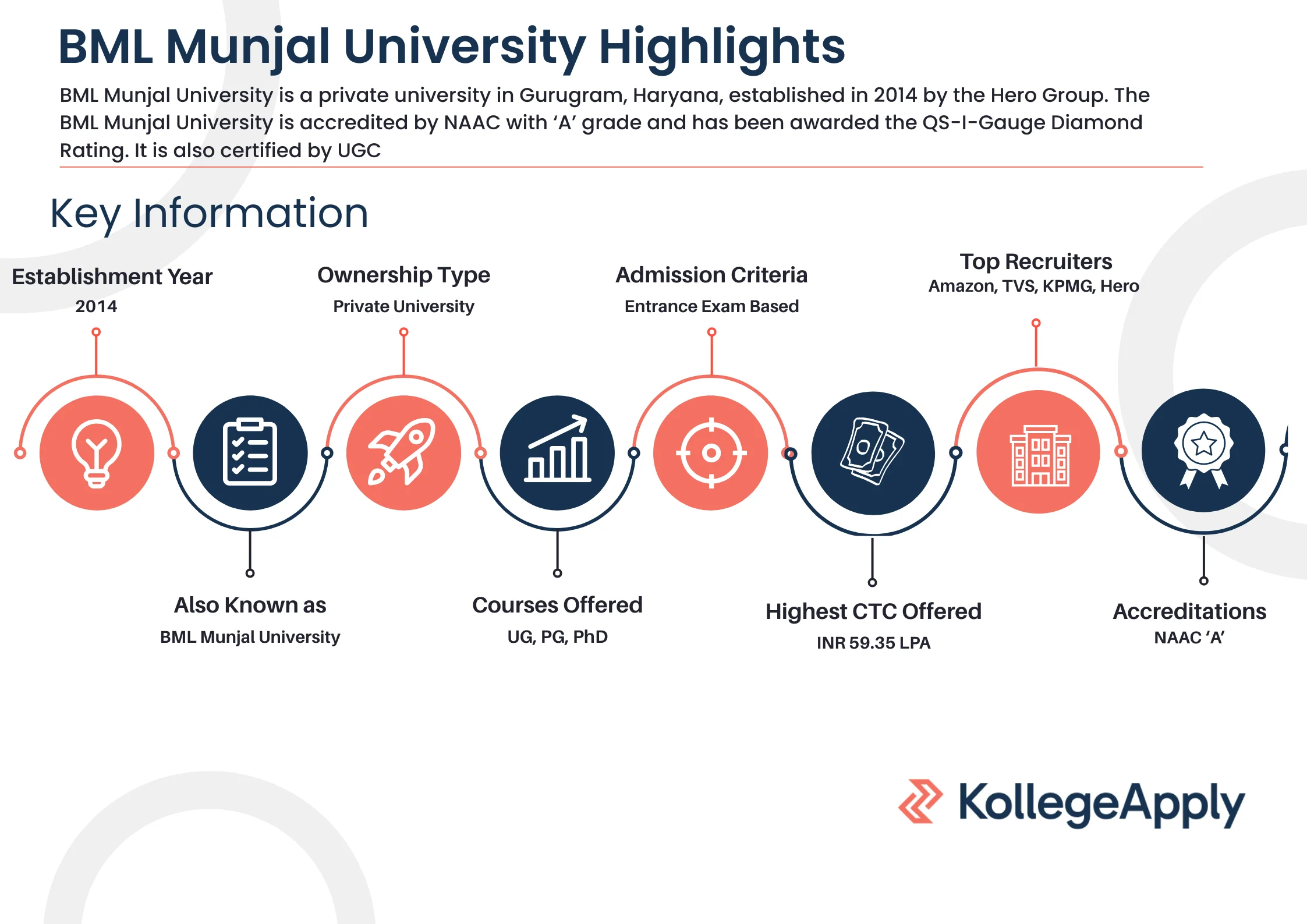 BML Munjal University Highlights