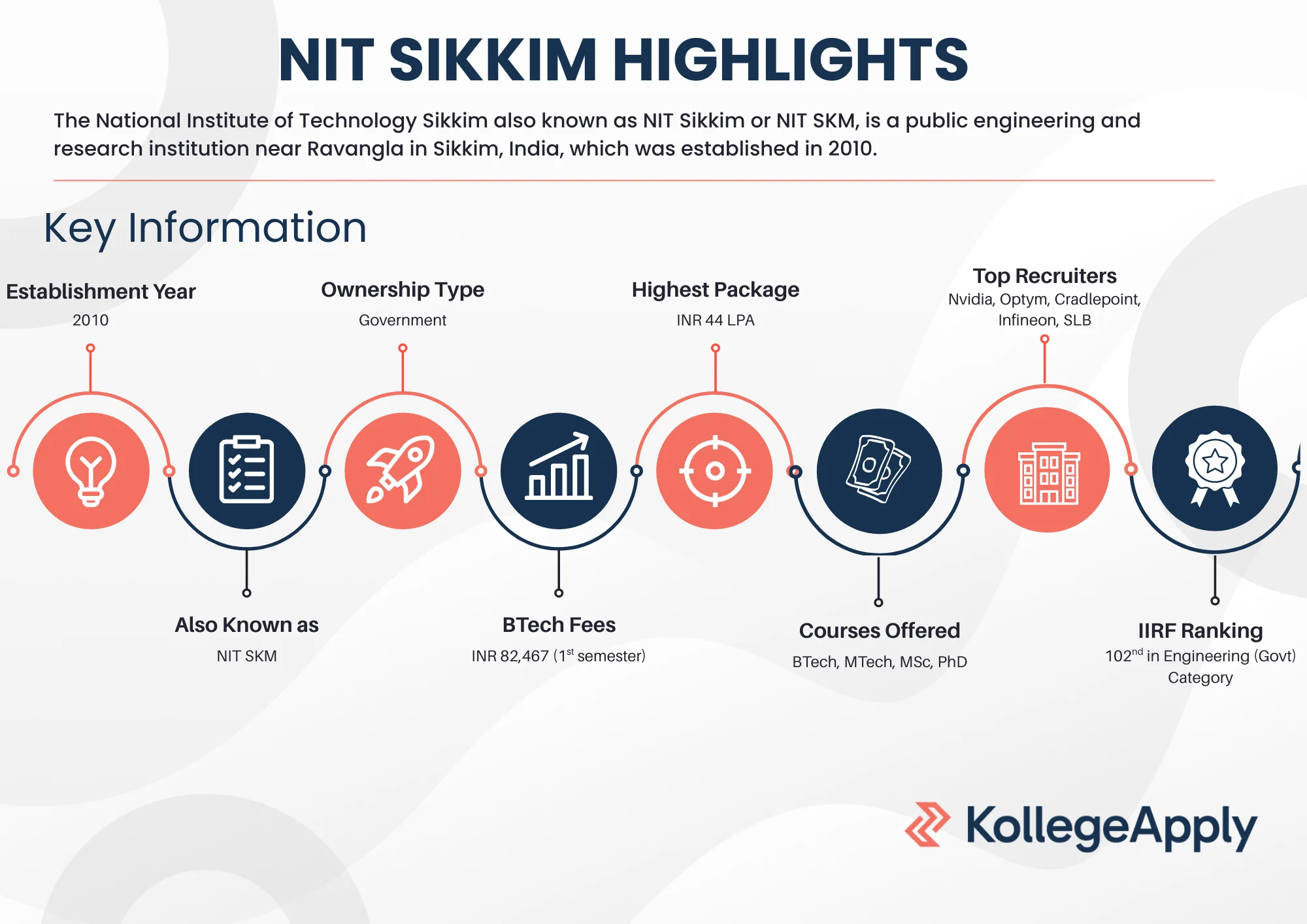 NIT Sikkim courses offered, fees, ranking, and placements.