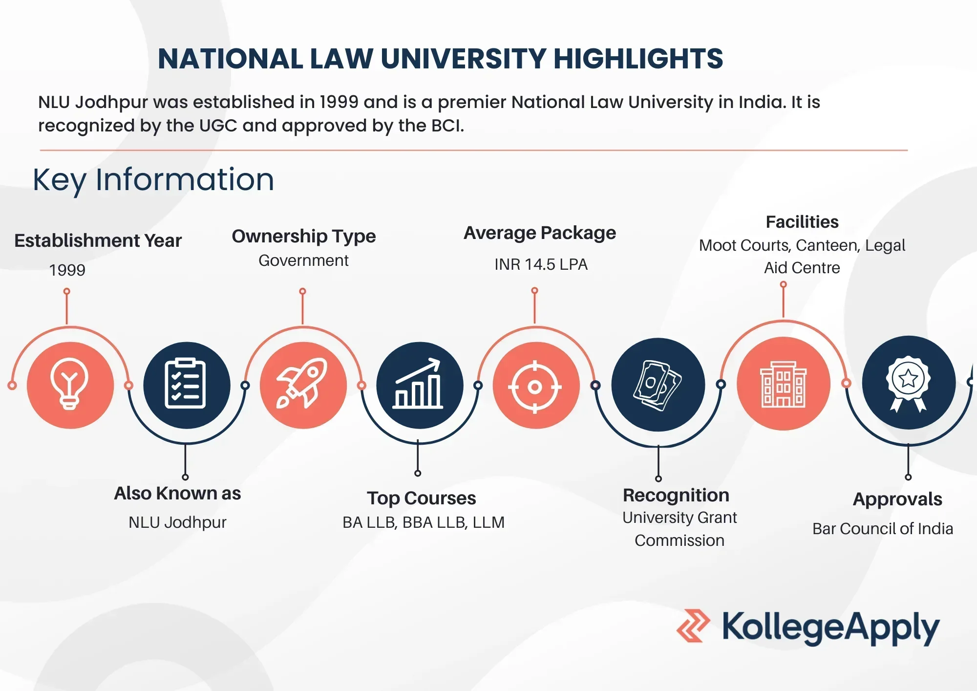 NLU Jodhpur Highlights