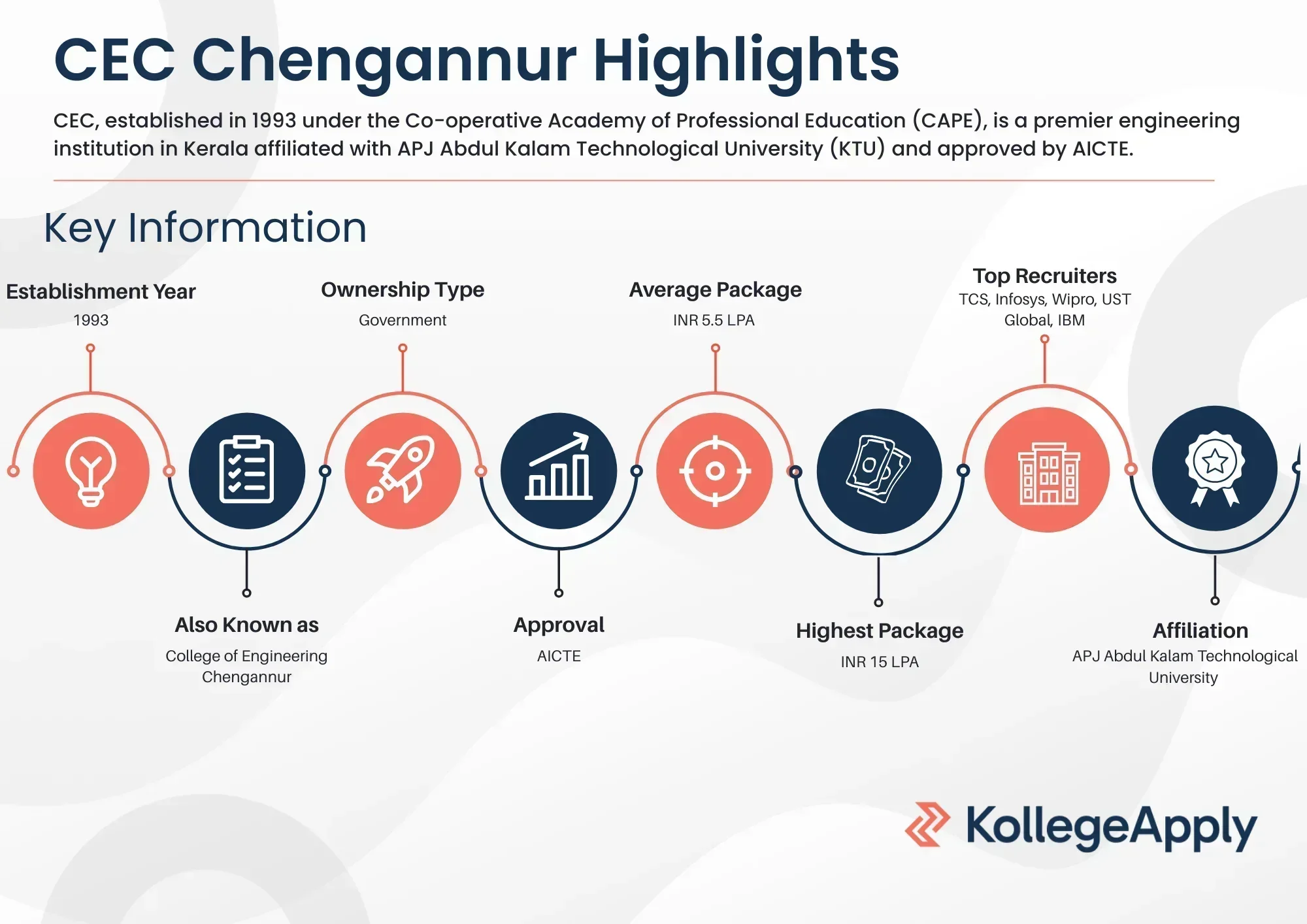 CEC Chengannur Highlights 2025