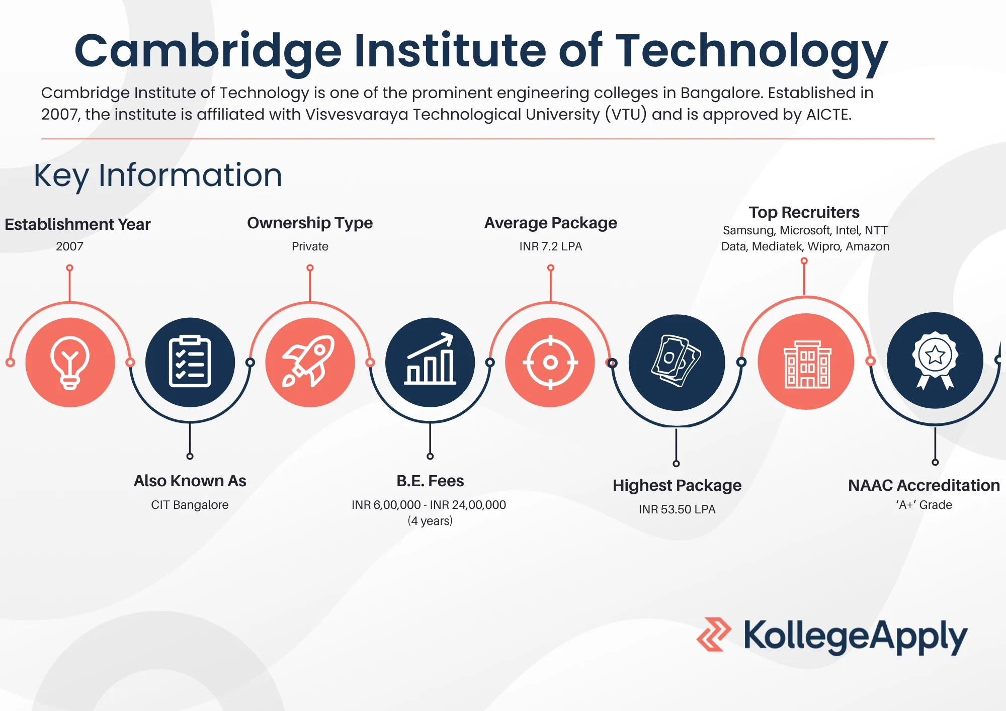 CIT Bangalore Highlights