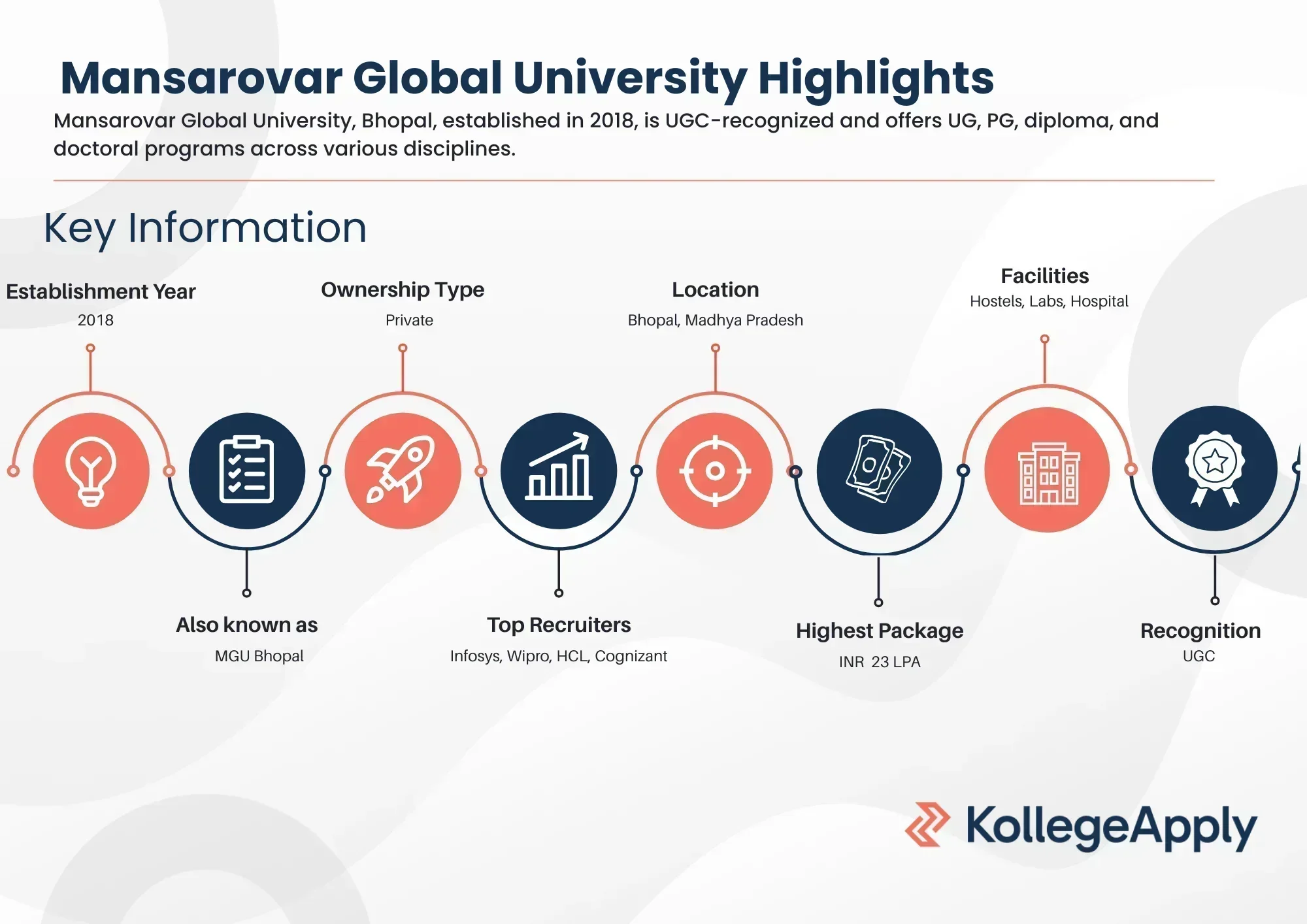 Mansarovar Global University Highlights