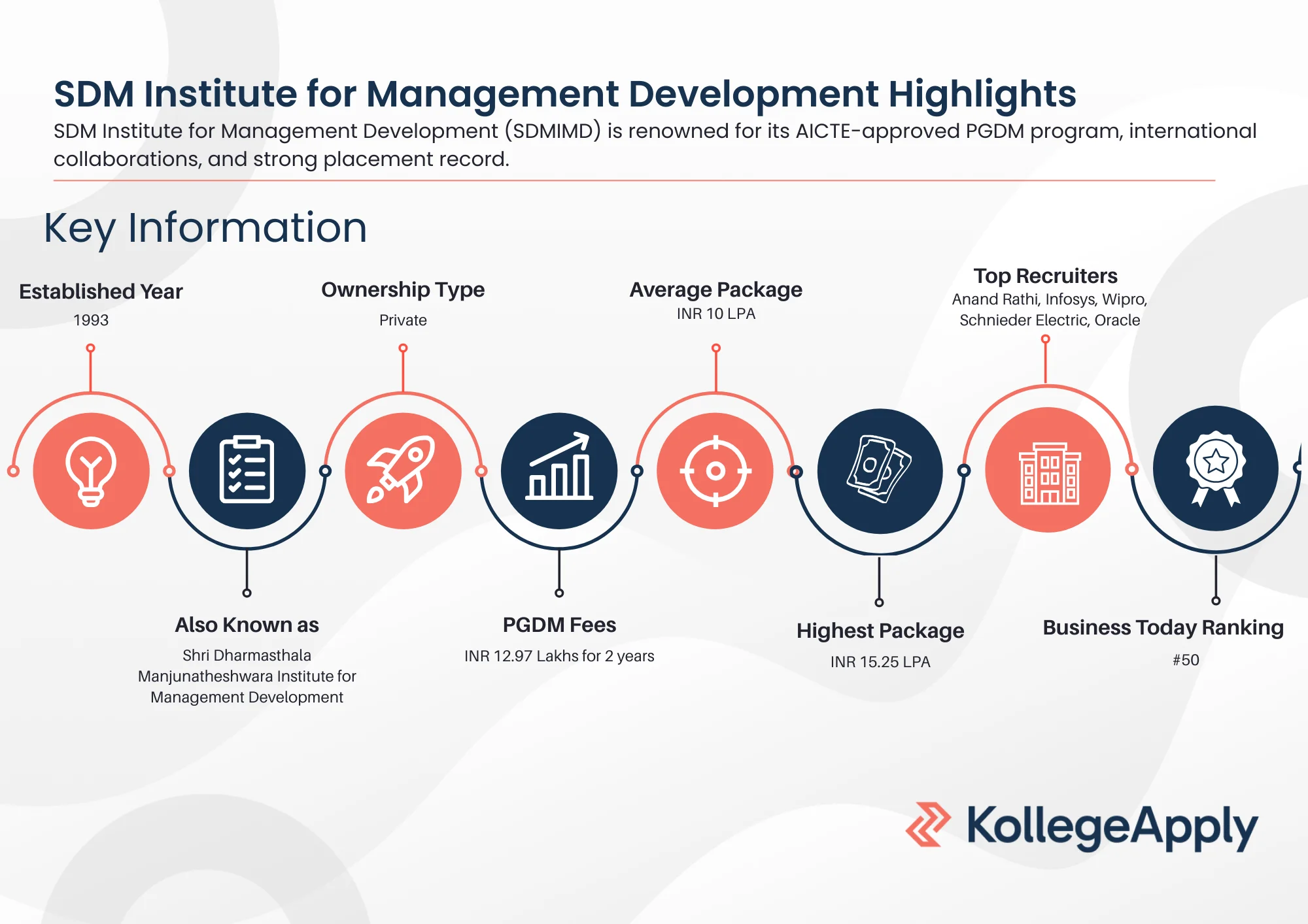 SDM Institute for Management Development Highlights