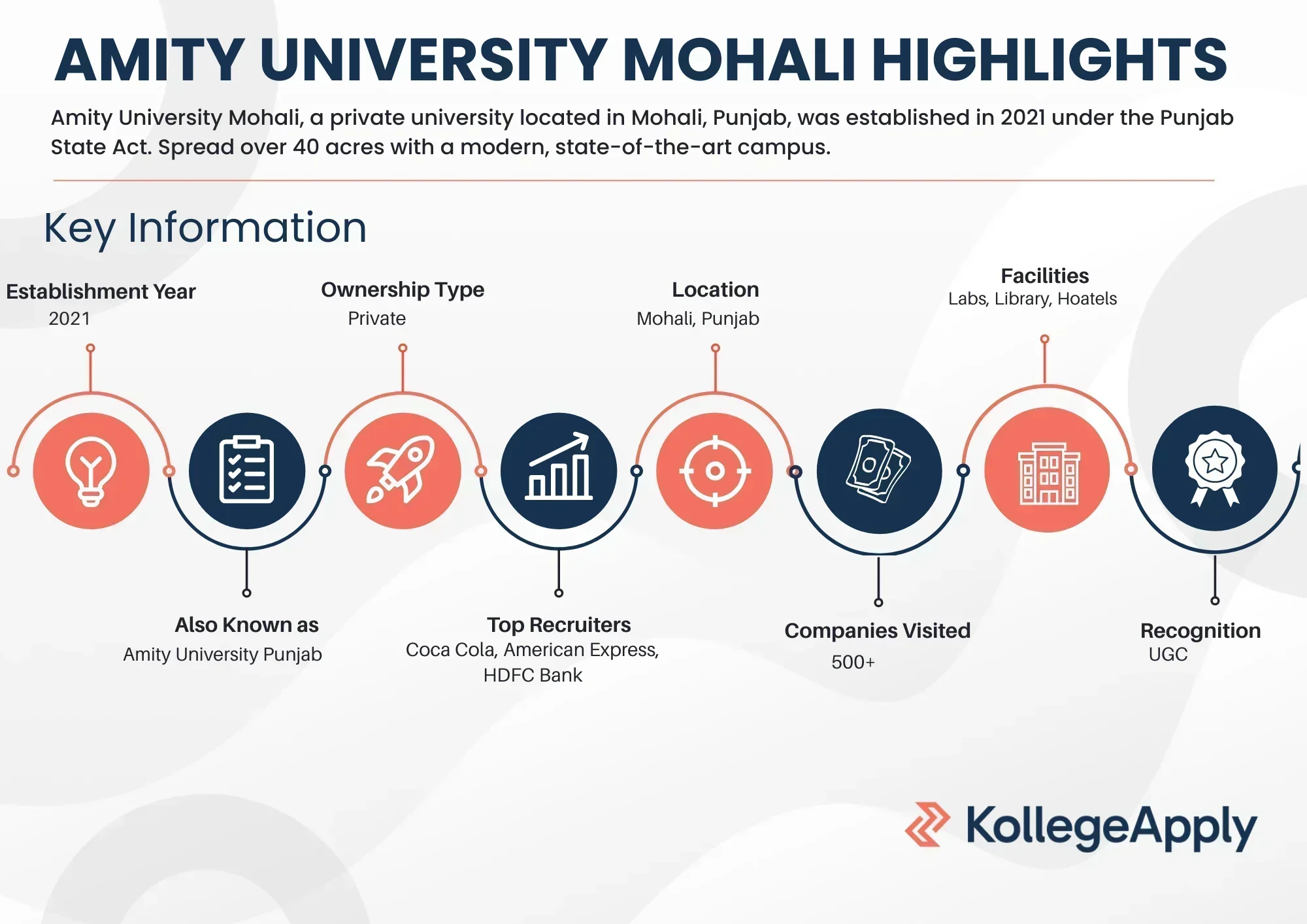 Amity University Mohali Highlights