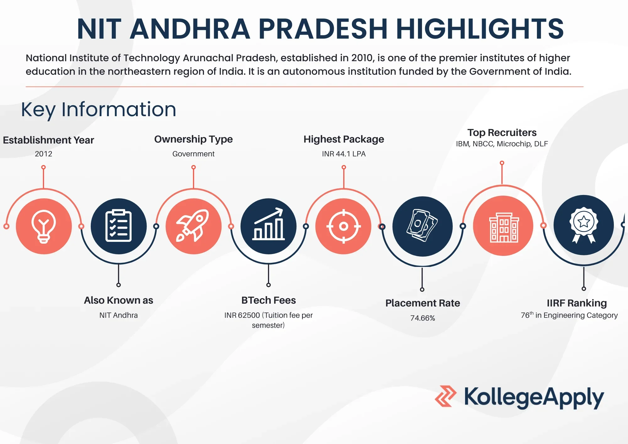 NIT Andhra Pradesh courses offered, fees, and placements.