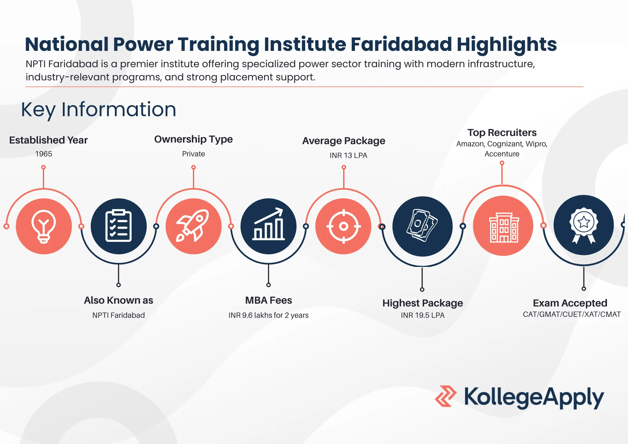 NPTI Faridabad Highlights