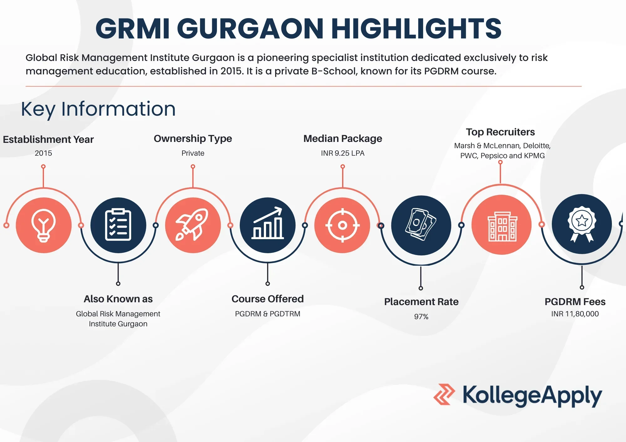 GRMI Gurgaon courses, fees, and placements.