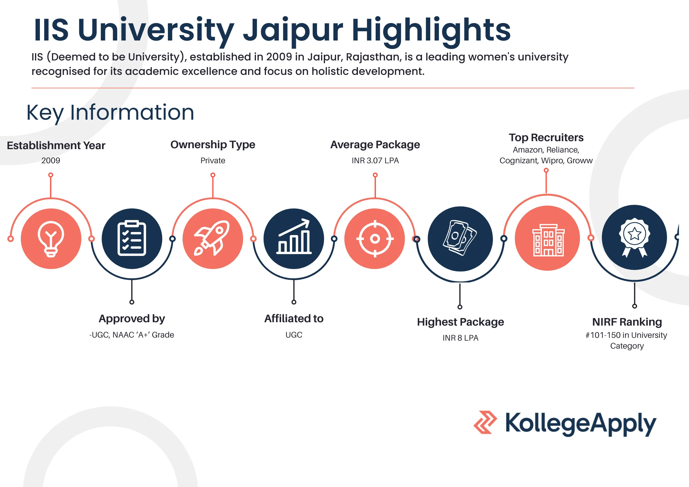 IIS University