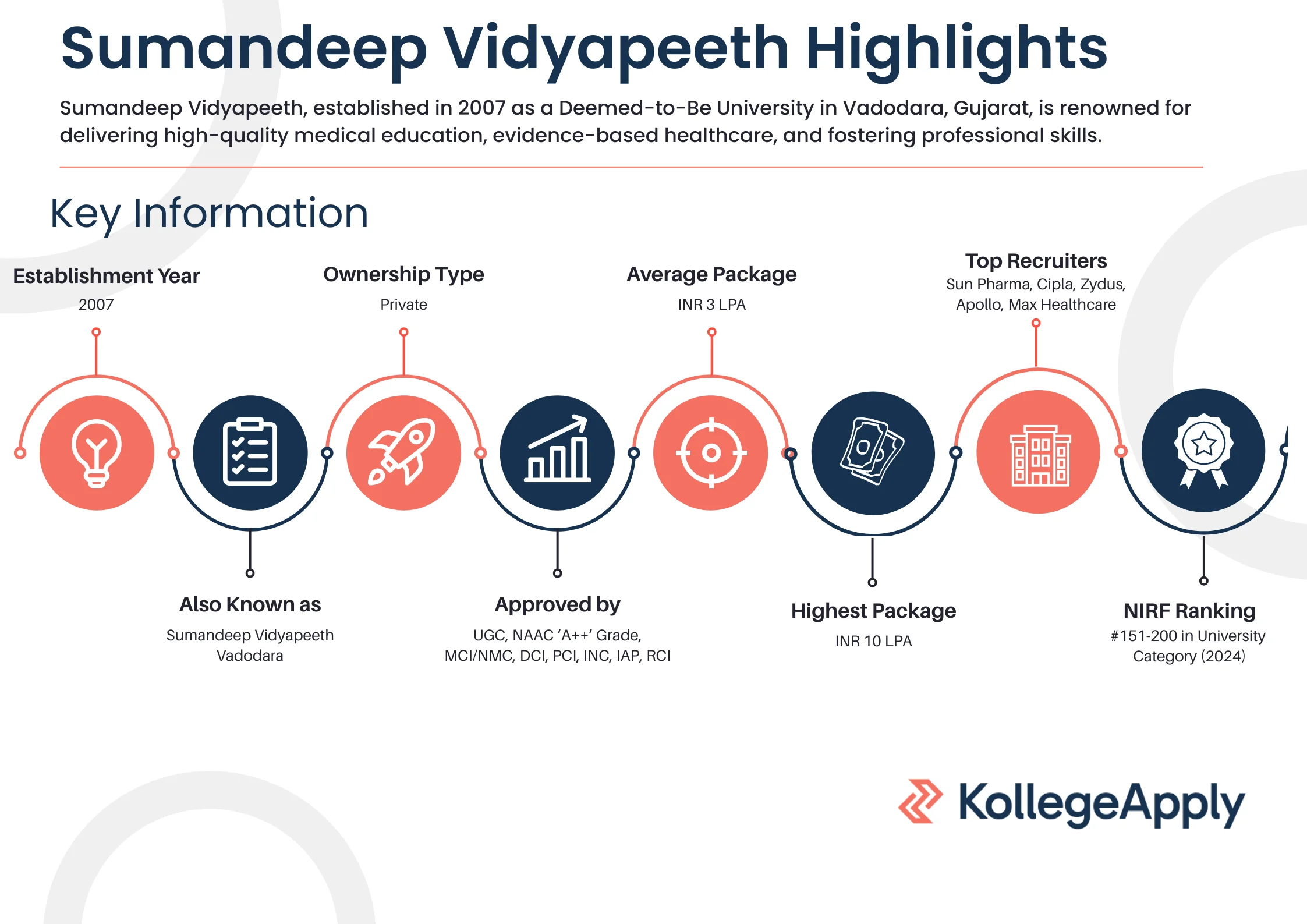 Sumandeep Vidyapeeth University