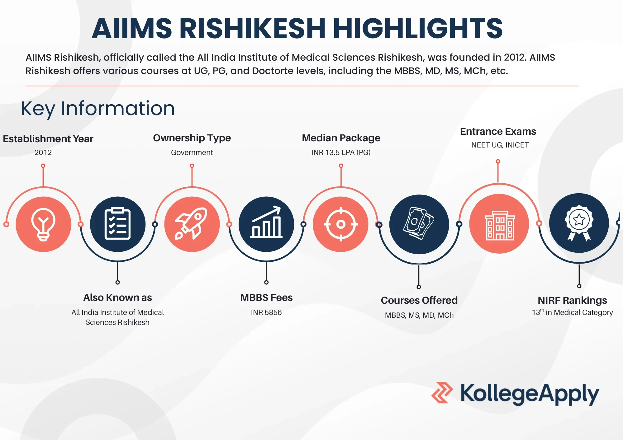 AIIMS Rishikesh courses, fees, placements, and ranking.