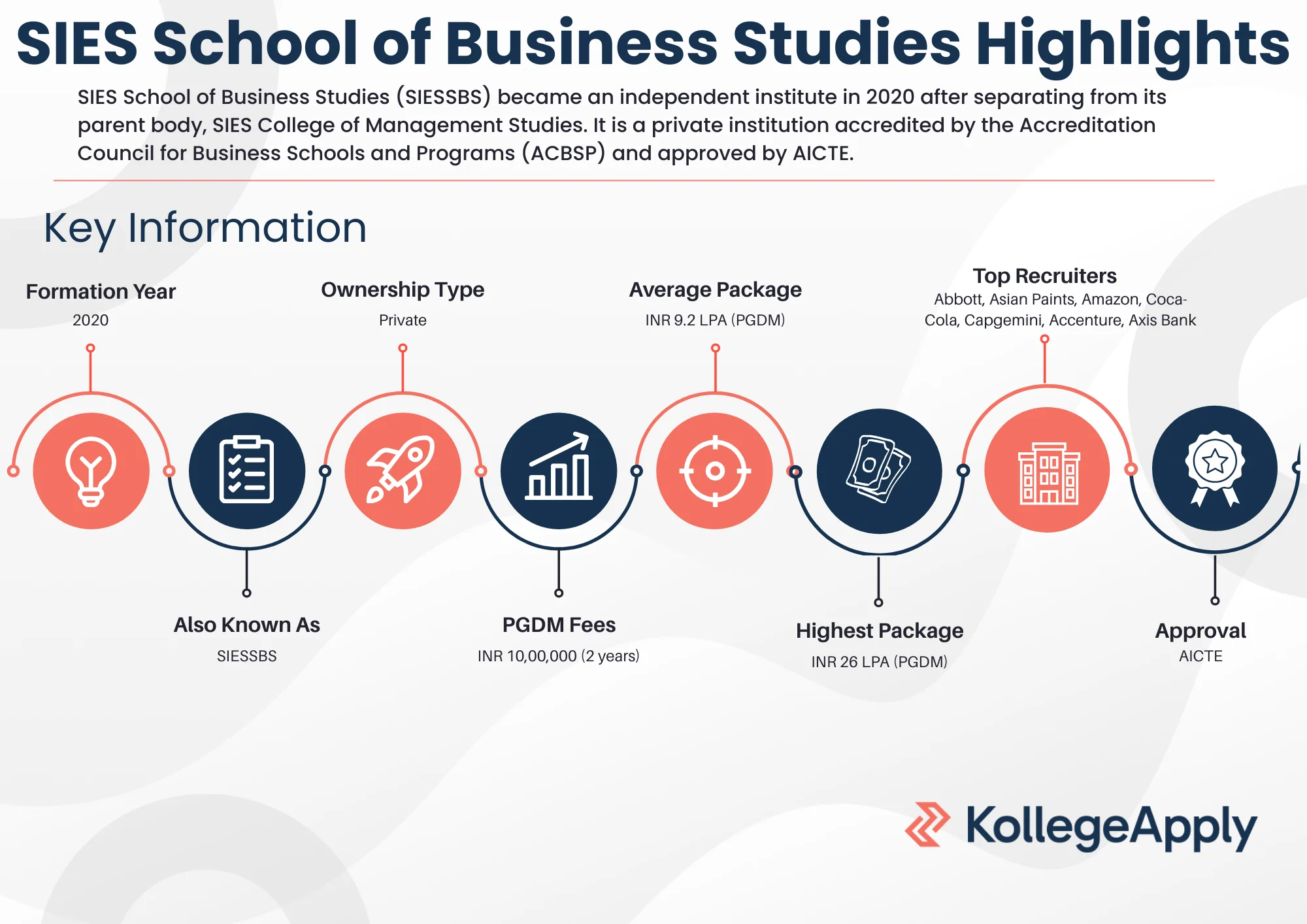 SIES School of Business Studies Highlights