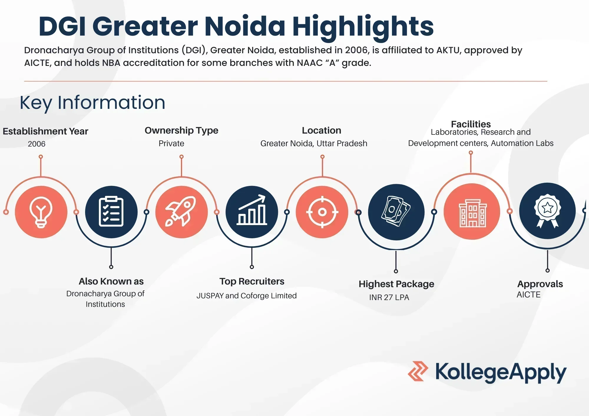 DGI Greater Noida Highlights