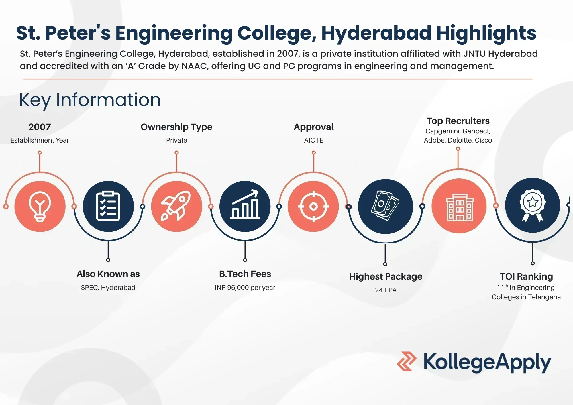 St. Peter’s Engineering College, Hyderabad Highlights