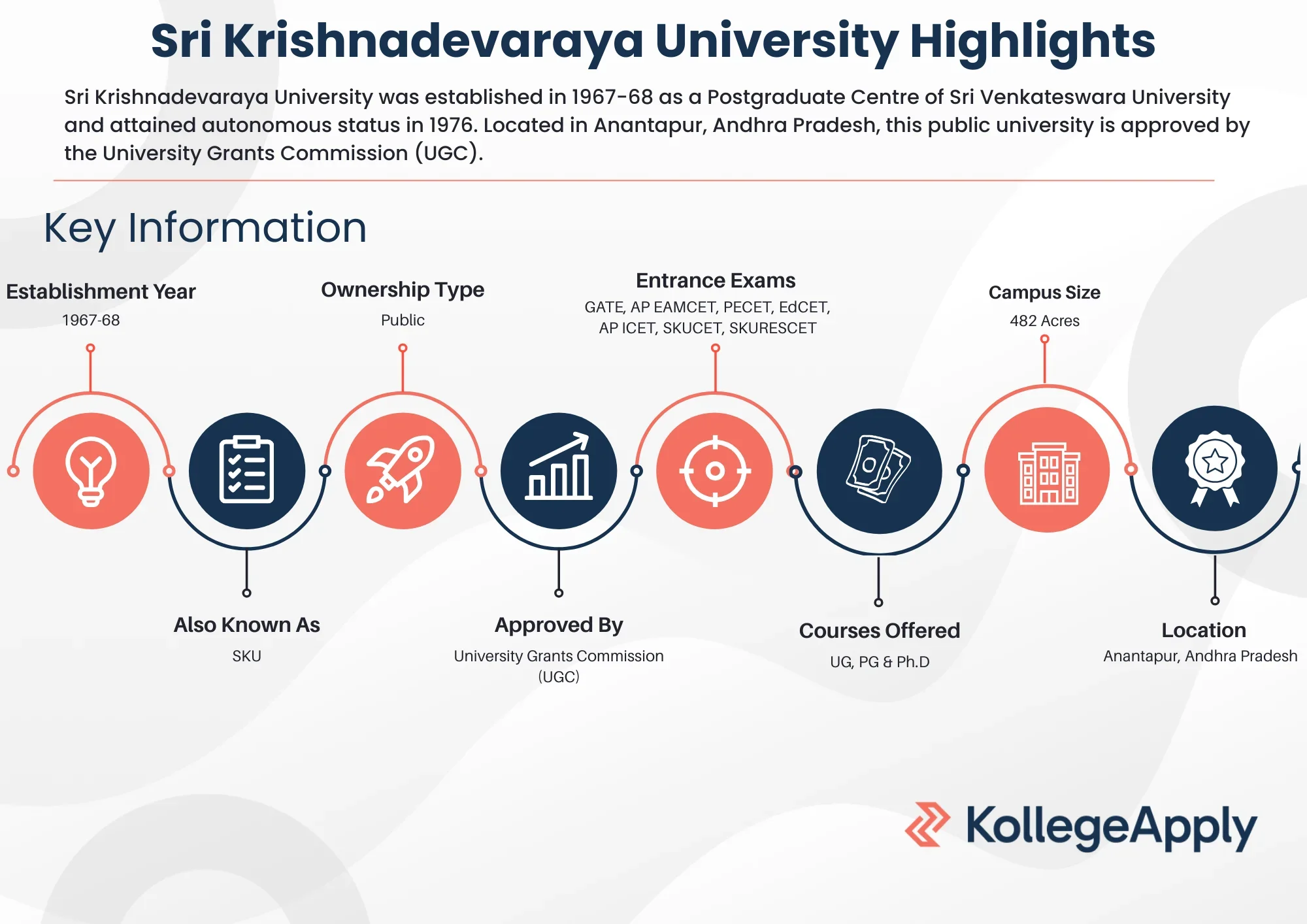 Sri Krishnadevaraya University Highlights