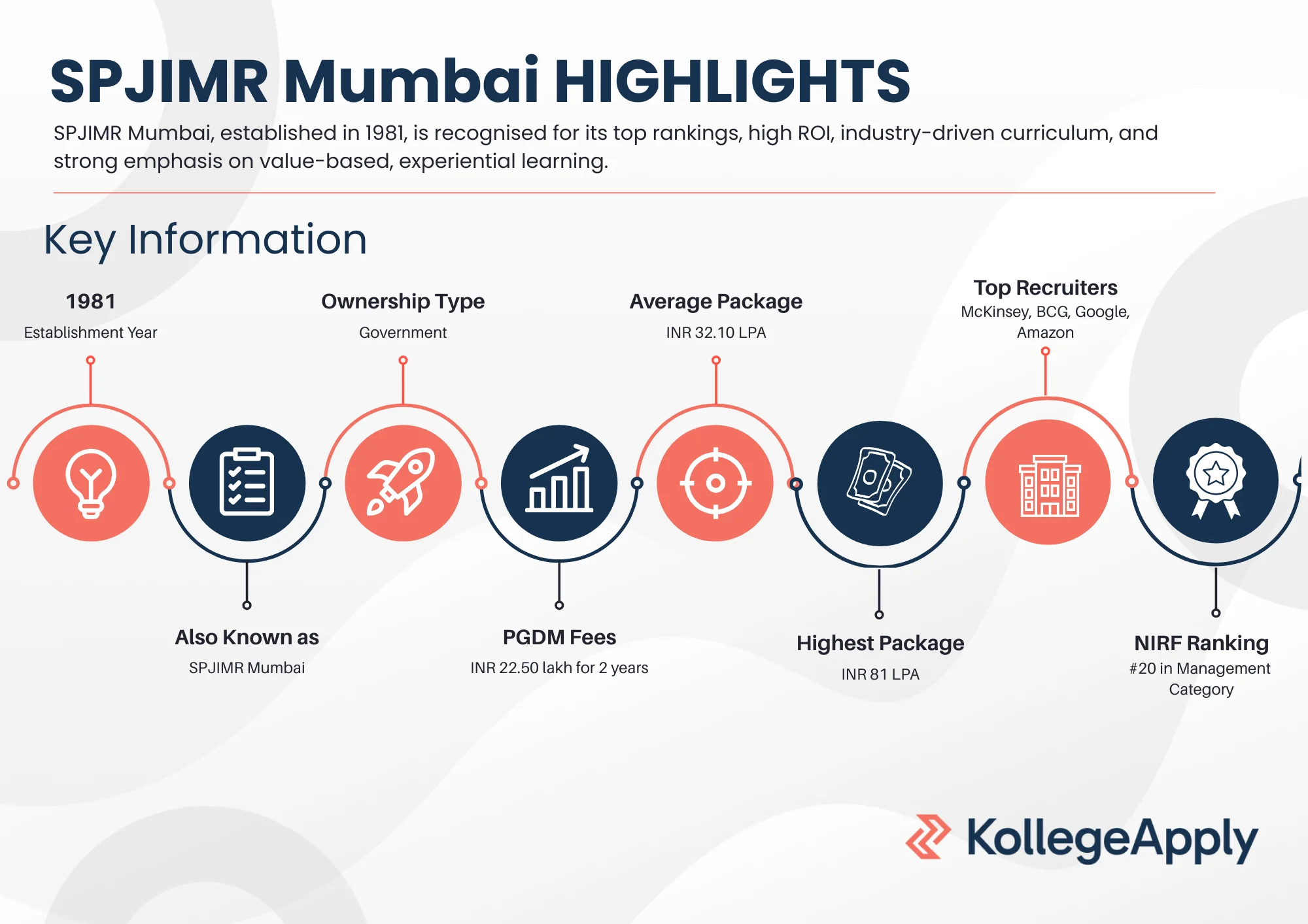 SPJIMR Mumbai Highlights