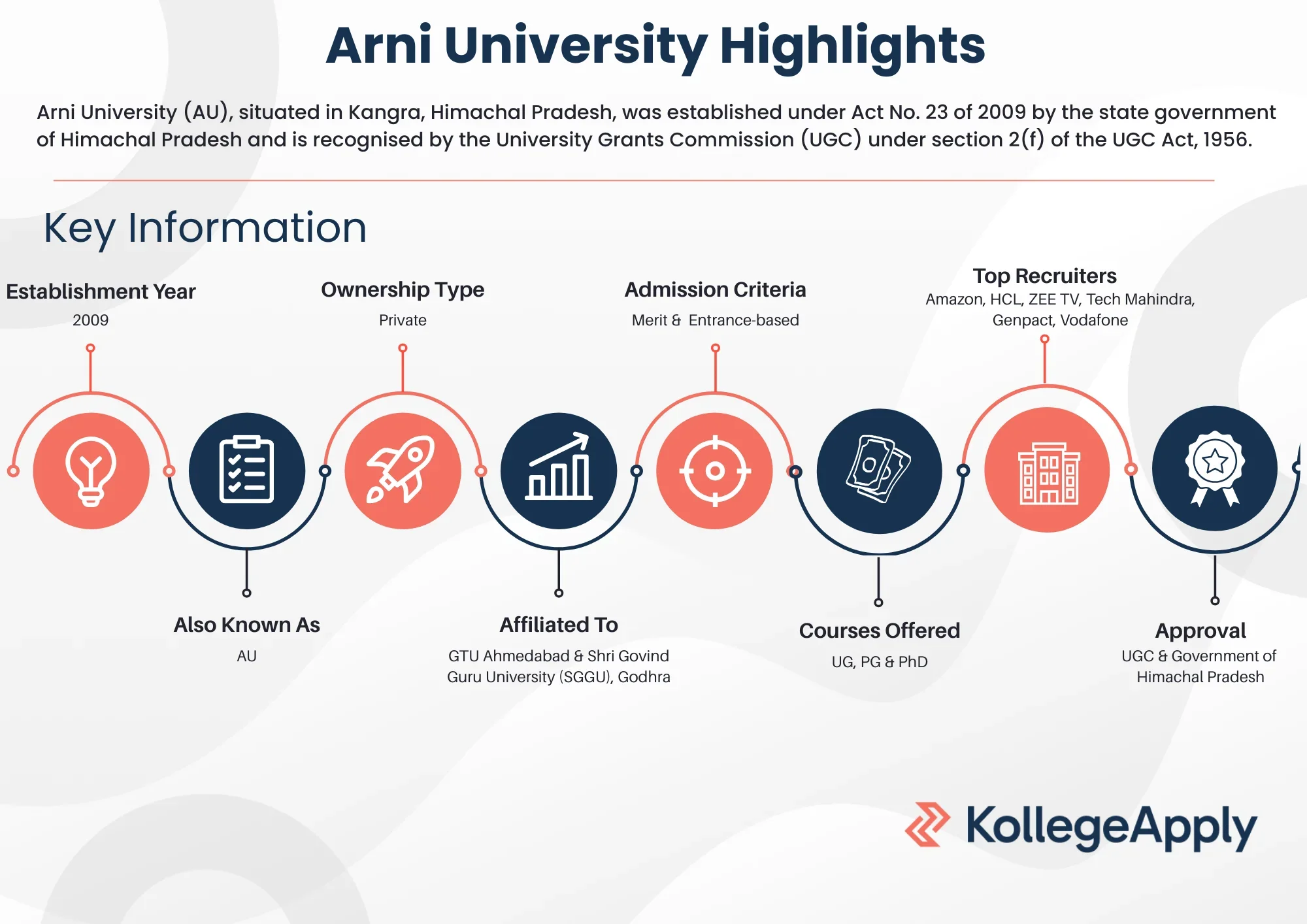 Arni University Highlights