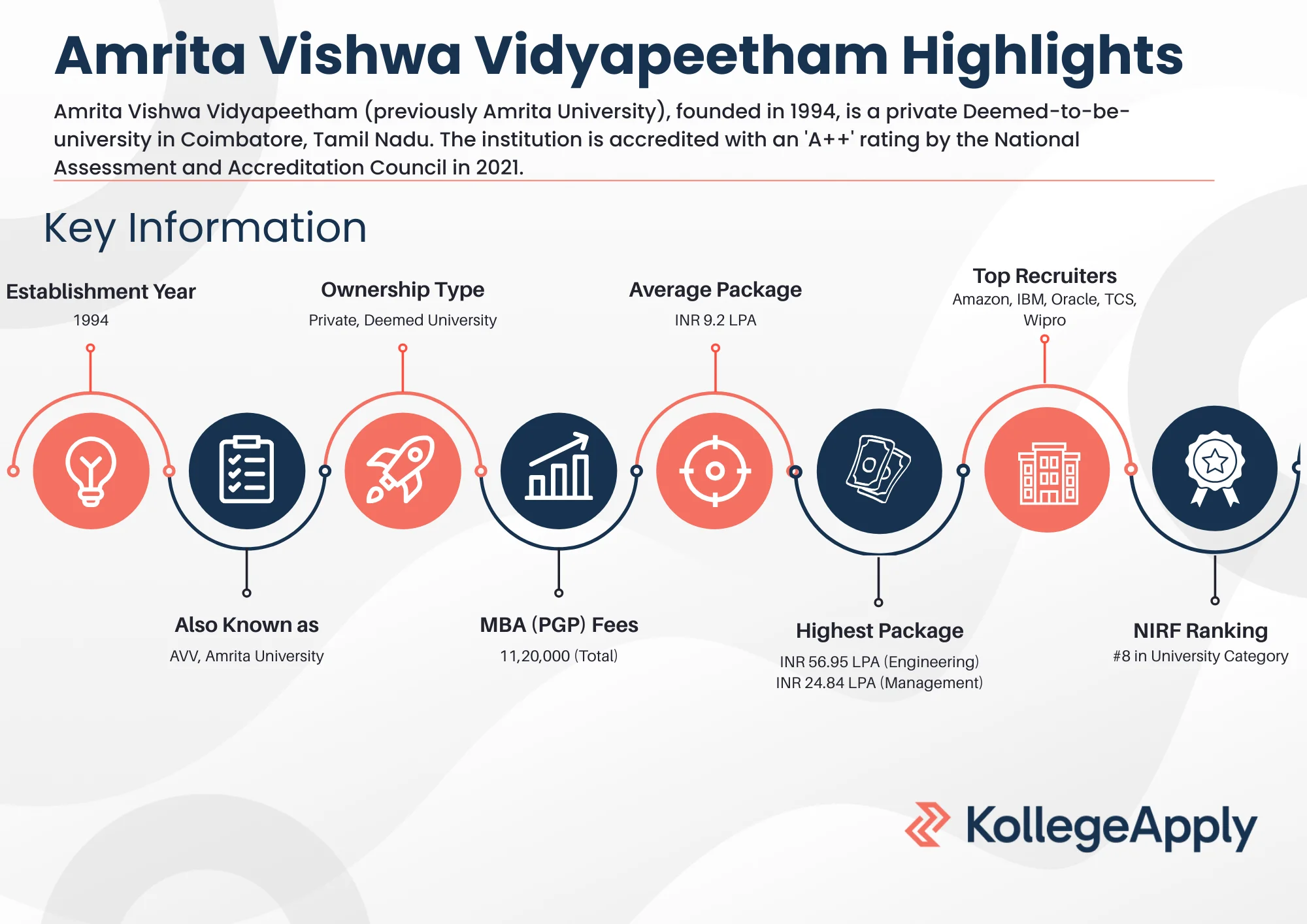 Amrita Vishwa Vidyapeetham Highlights 2025