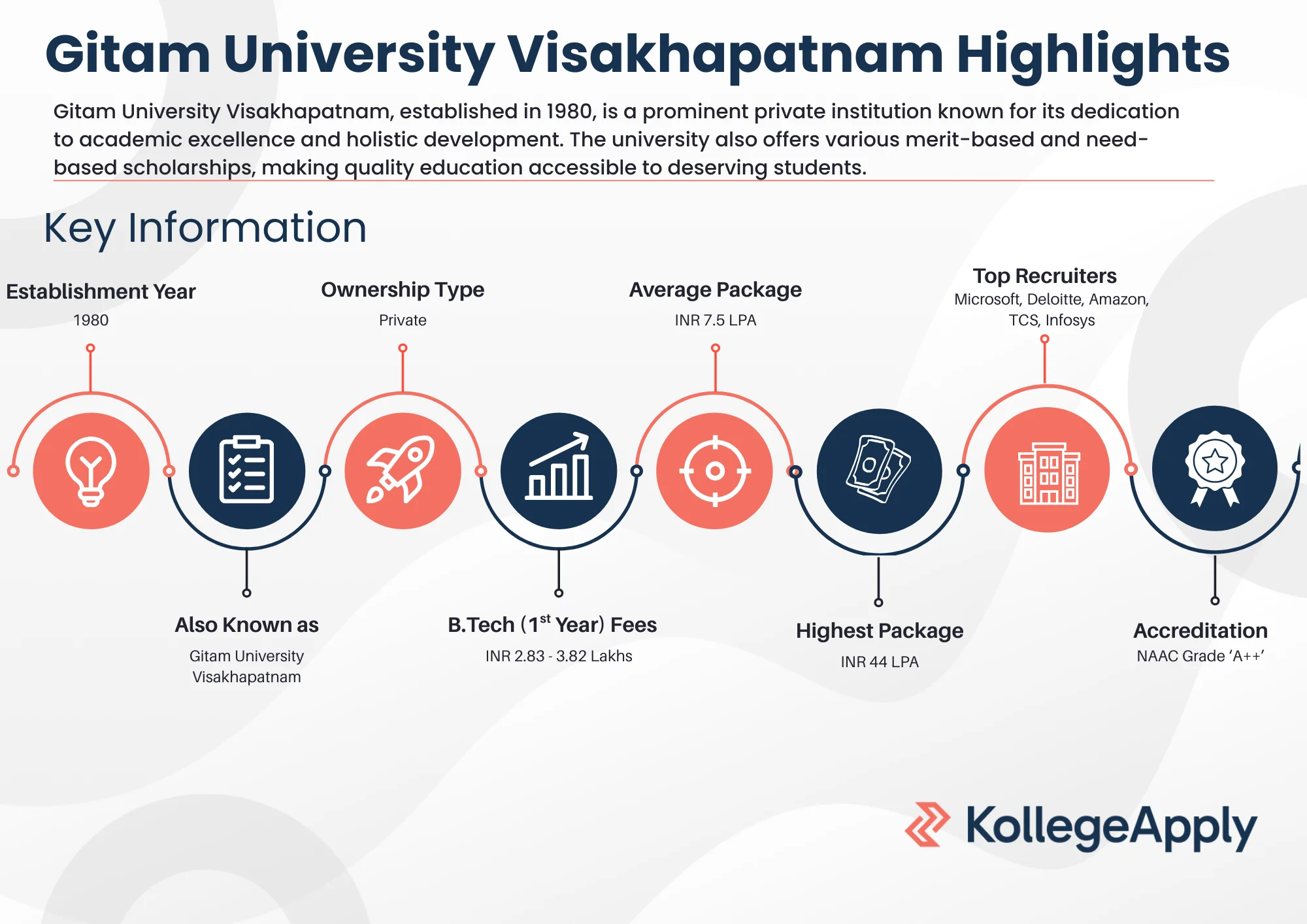 Gitam University Visakhapatnam Highlights 2025