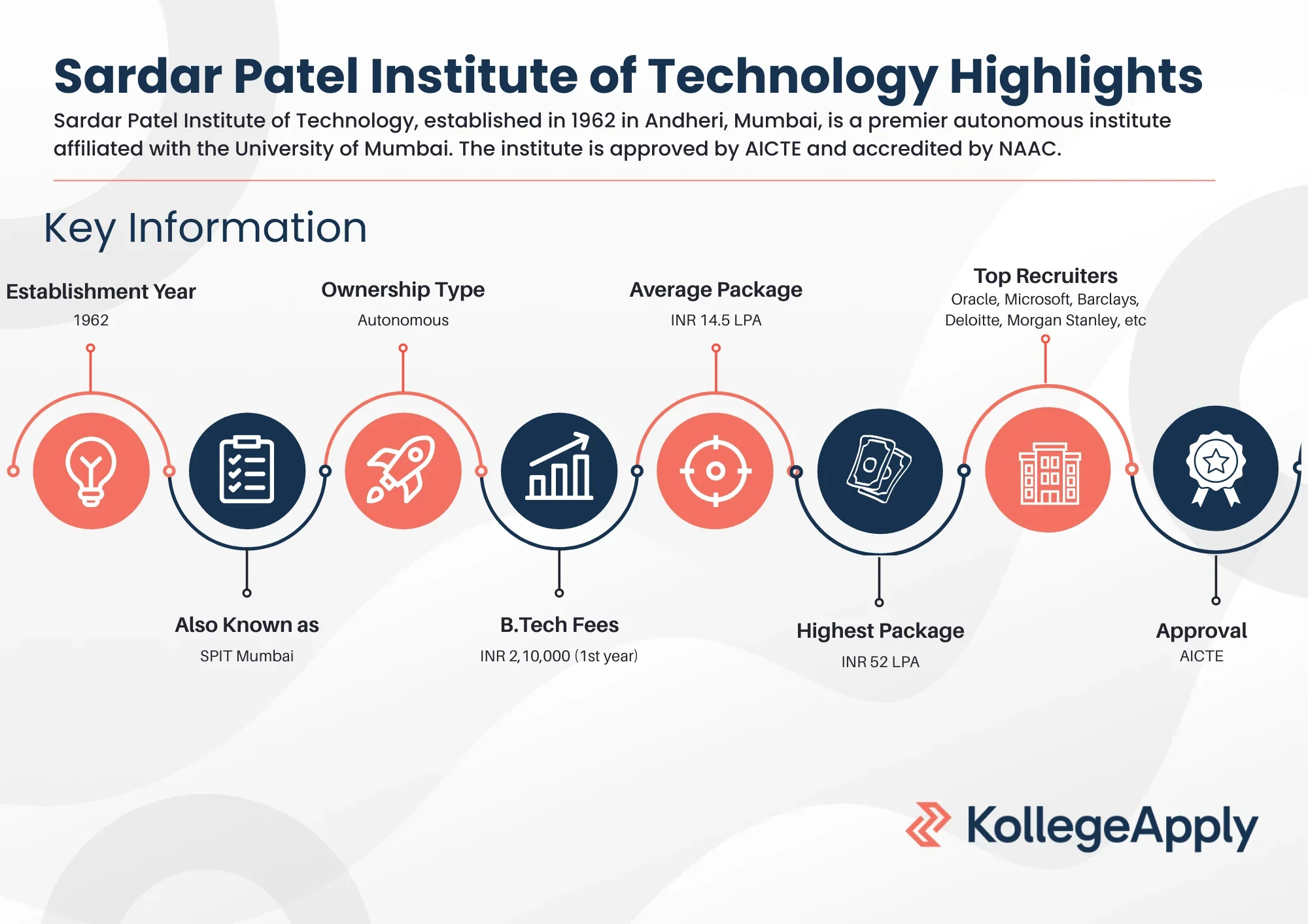 Sardar Patel Institute of Technology Highlights