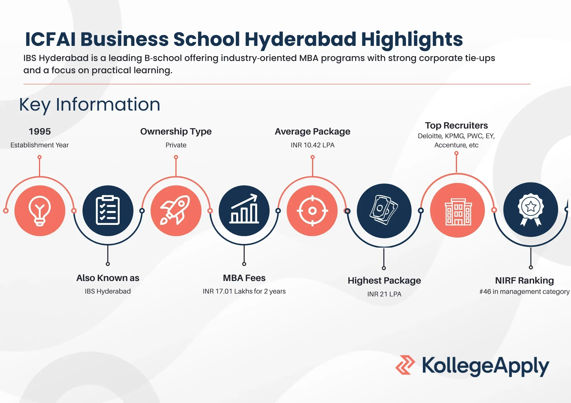 IBS Hyderabad Highlights