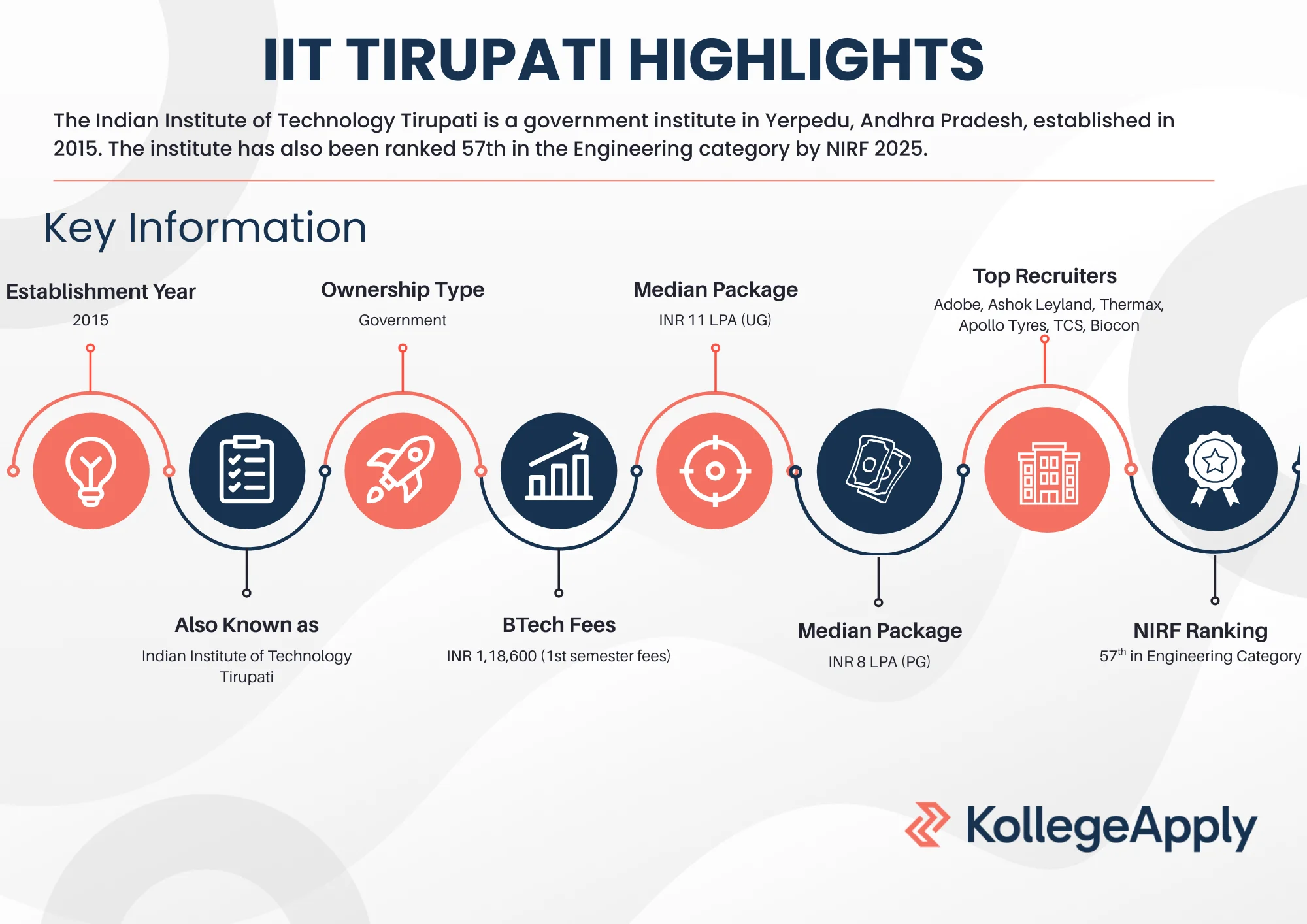 IIT Tirupati Highlights