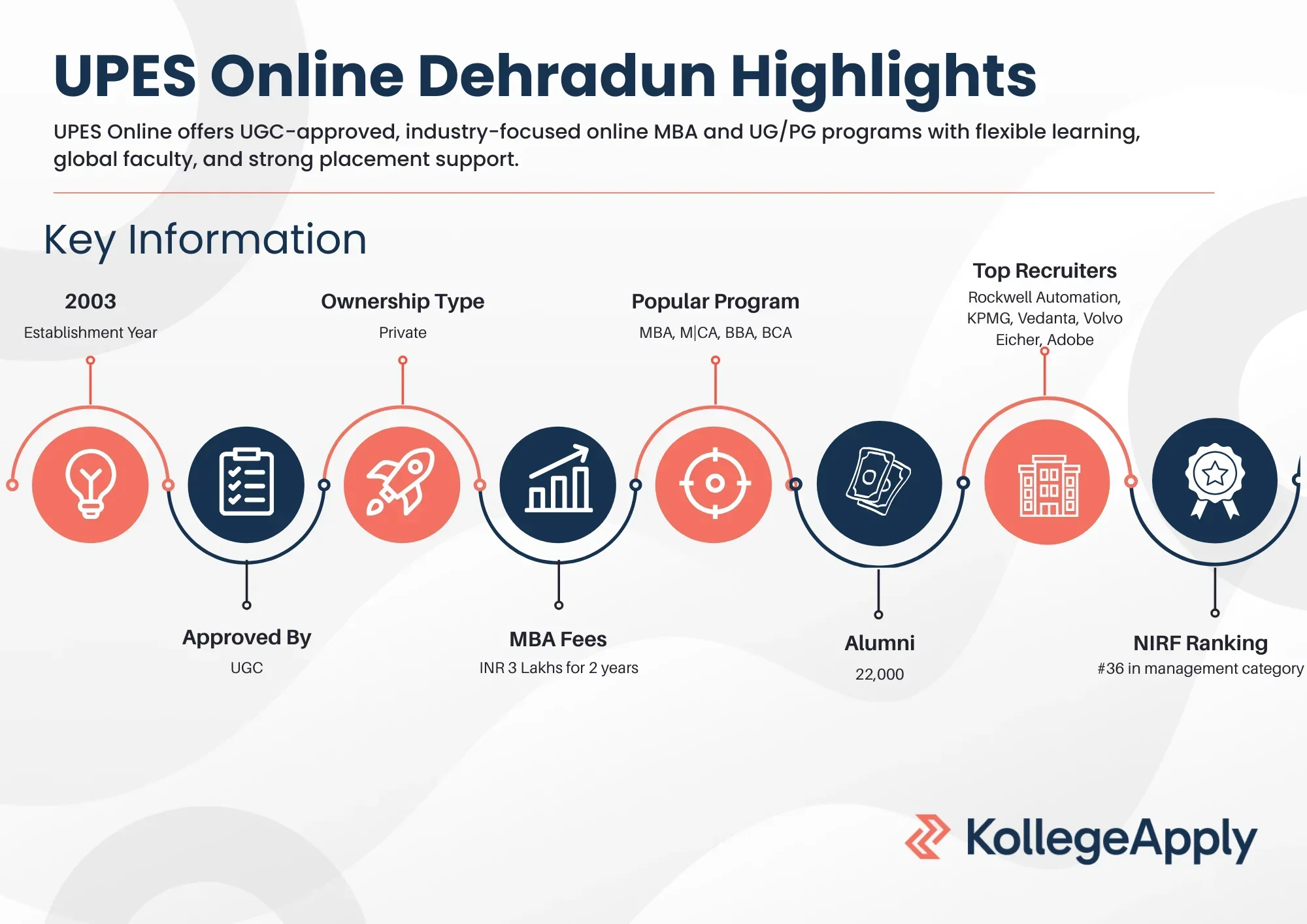 UPES Online Dehradun Highlights