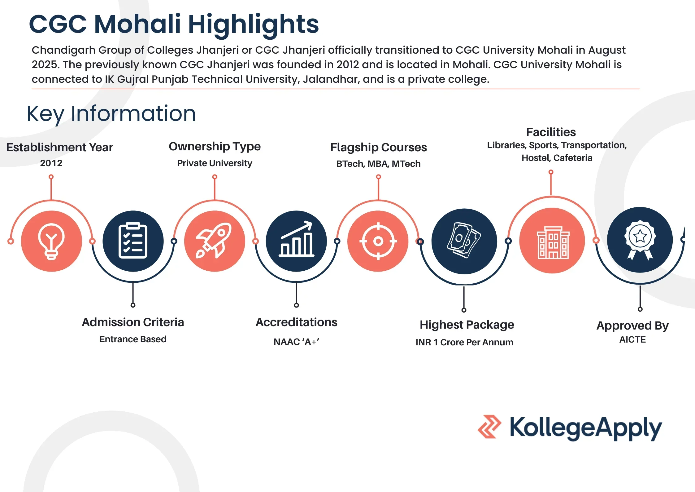 CGC Mohali Highlights