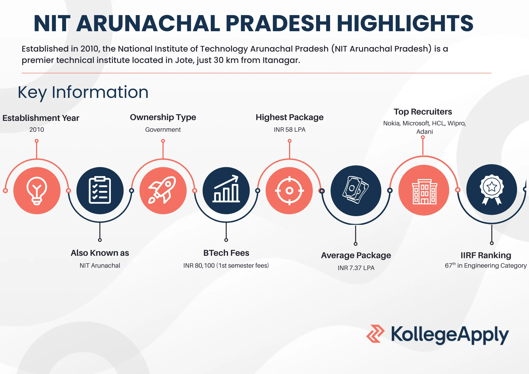 NIT Arunachal Pradesh highlights.